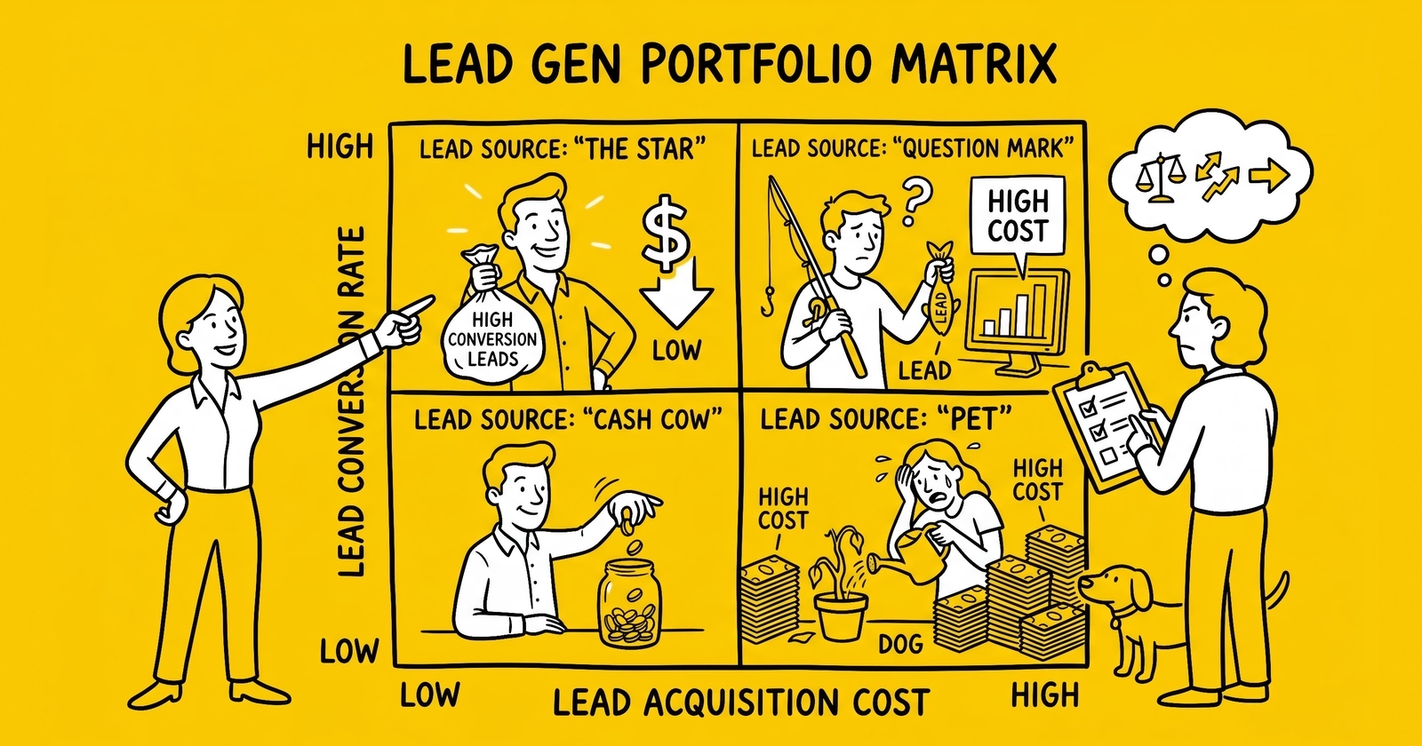 BCG Growth-Share Matrix for Lead Generation: Portfolio Strategy Across Verticals