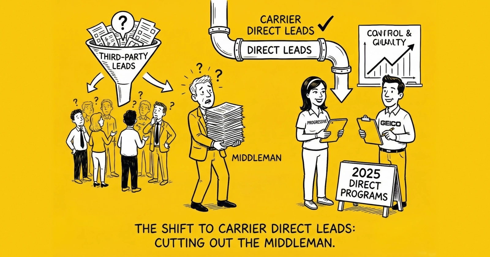 Progressive, GEICO, and Carrier-Direct Lead Programs: The Complete 2025 Guide