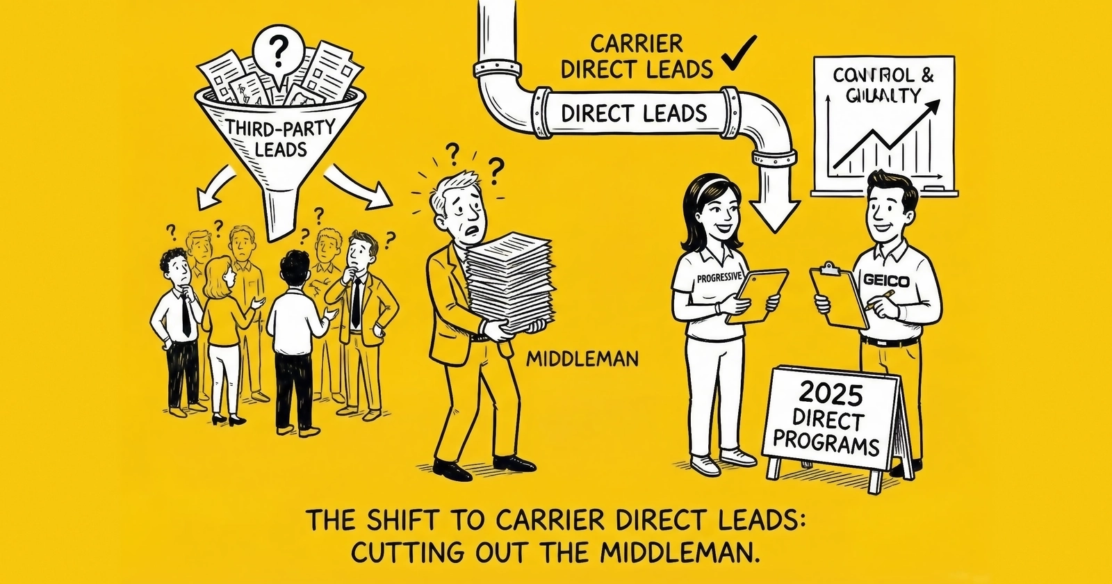 Progressive, GEICO, and Carrier-Direct Lead Programs: The Complete 2025 Guide