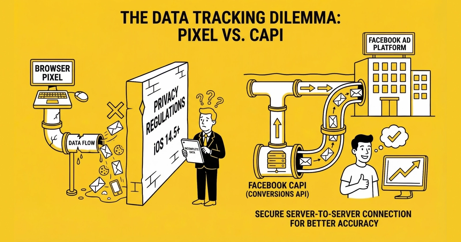 Facebook Conversion API Setup for Lead Generation: Complete Implementation Guide