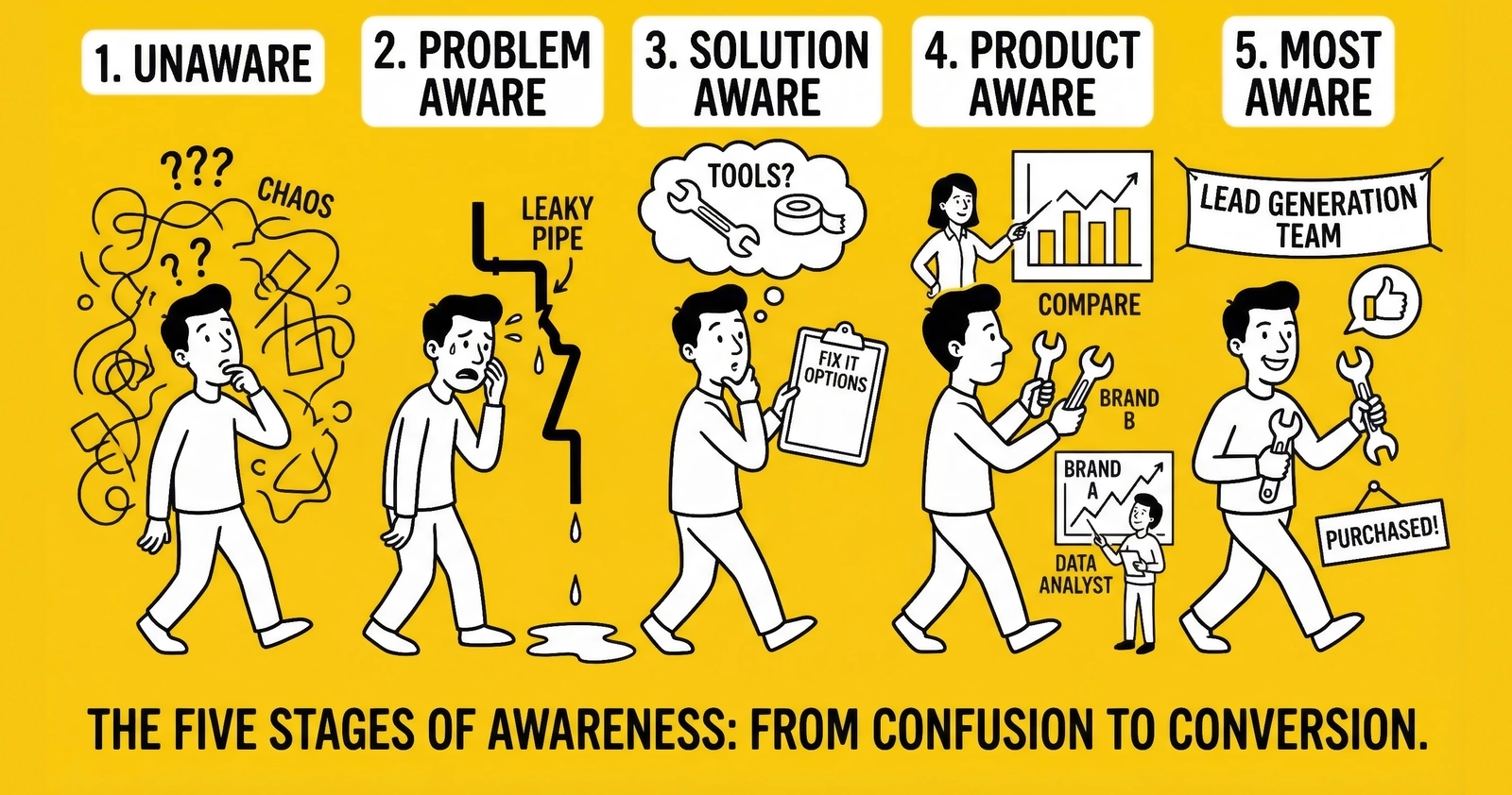 Eugene Schwartz's 5 Stages of Awareness: The Lead Generation Framework That Changes How You Sell