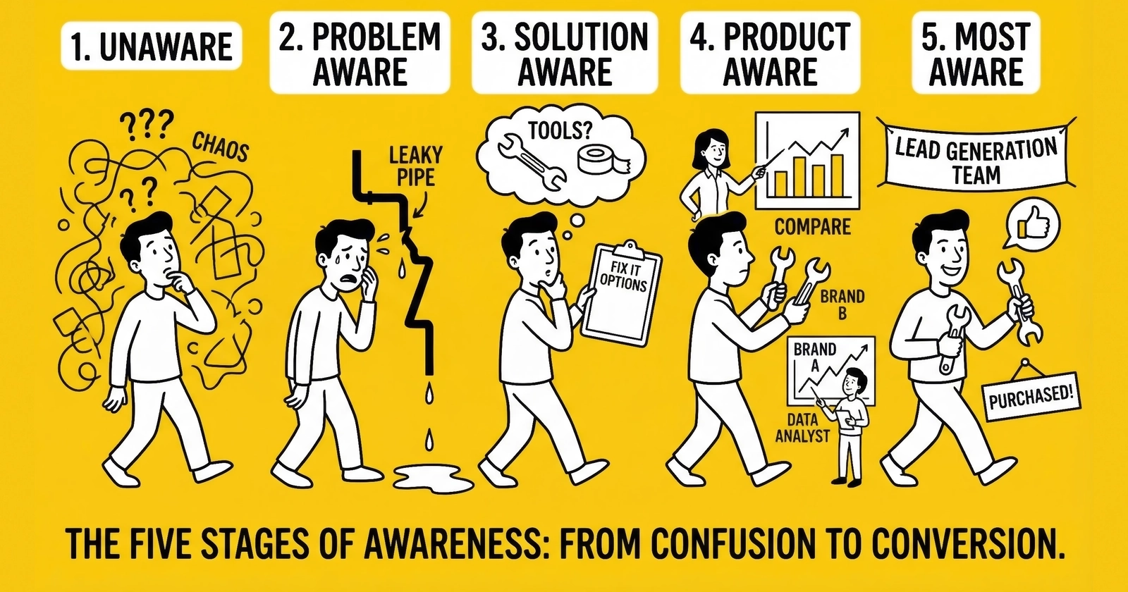Eugene Schwartz's 5 Stages of Awareness: The Lead Generation Framework That Changes How You Sell