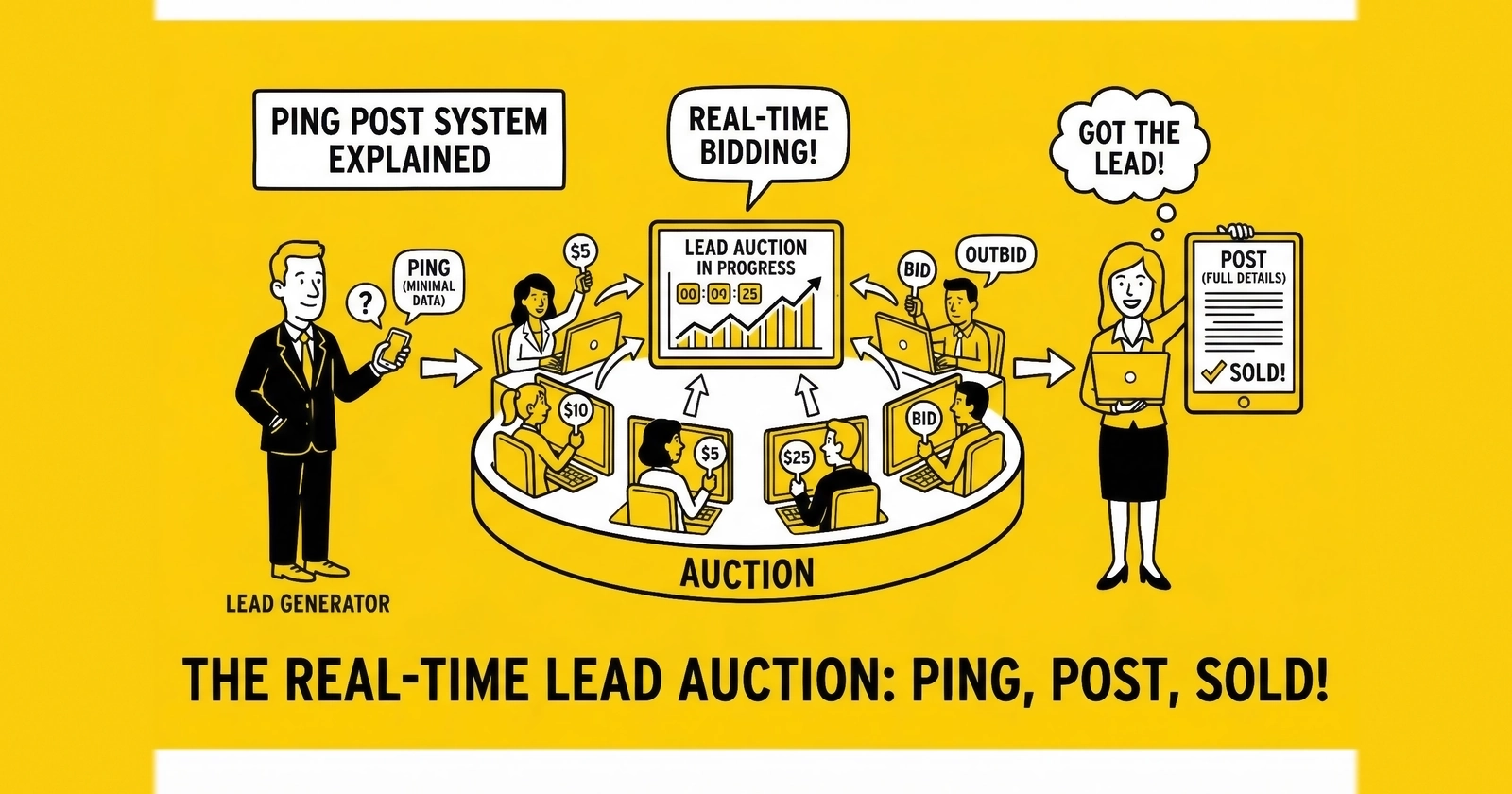 Ping Post Systems Explained: Real-Time Lead Auctions
