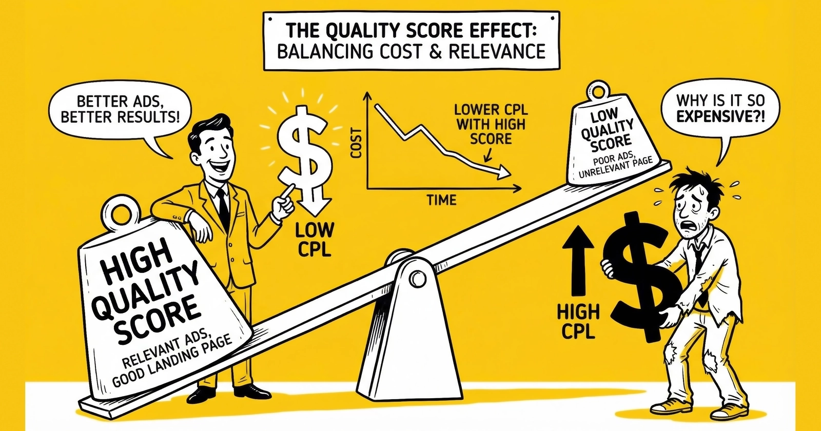 Understanding Quality Score and Its Impact on Lead CPL
