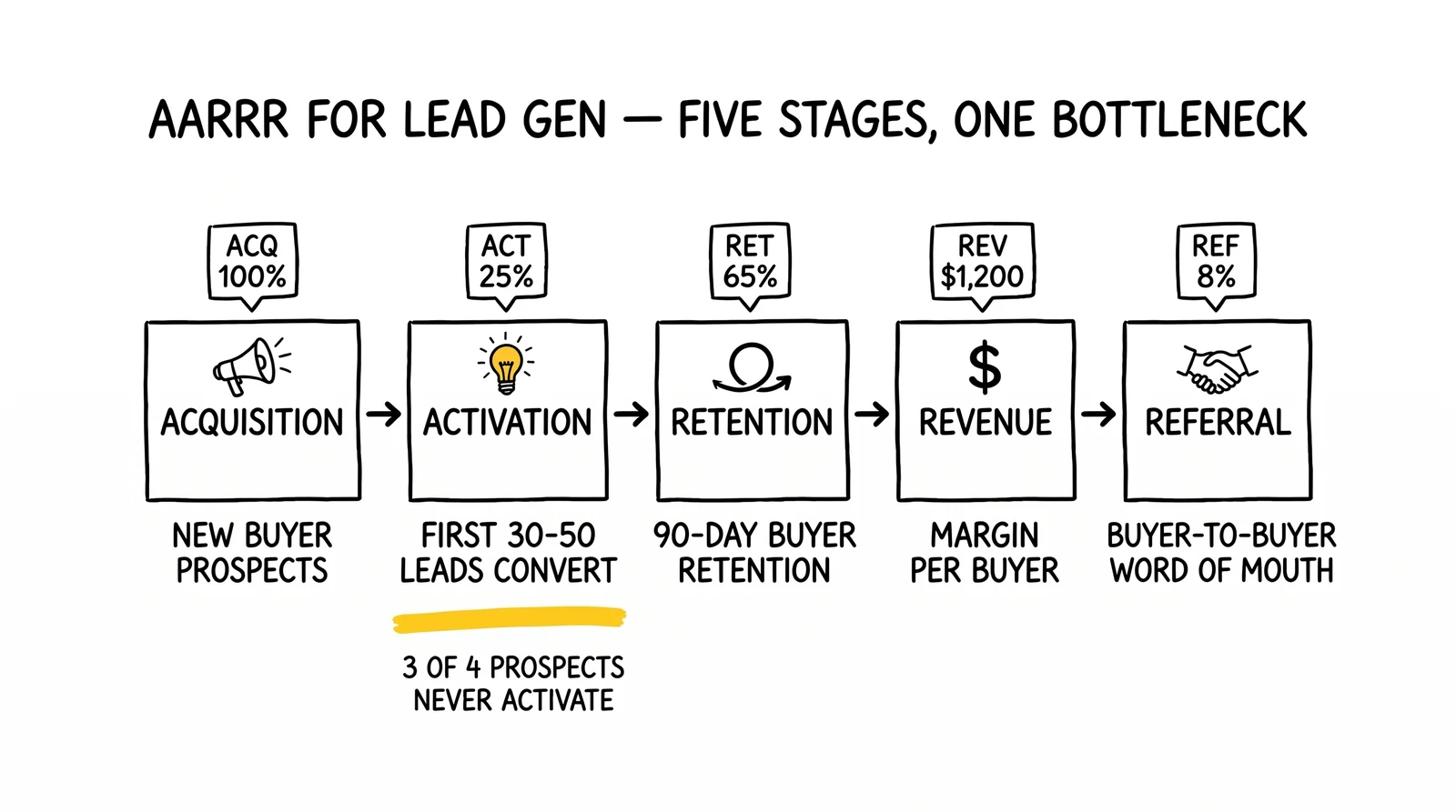 AARRR five-stage funnel for lead gen: acquisition, activation, retention, revenue, referral. Activation flagged as the most common bottleneck.