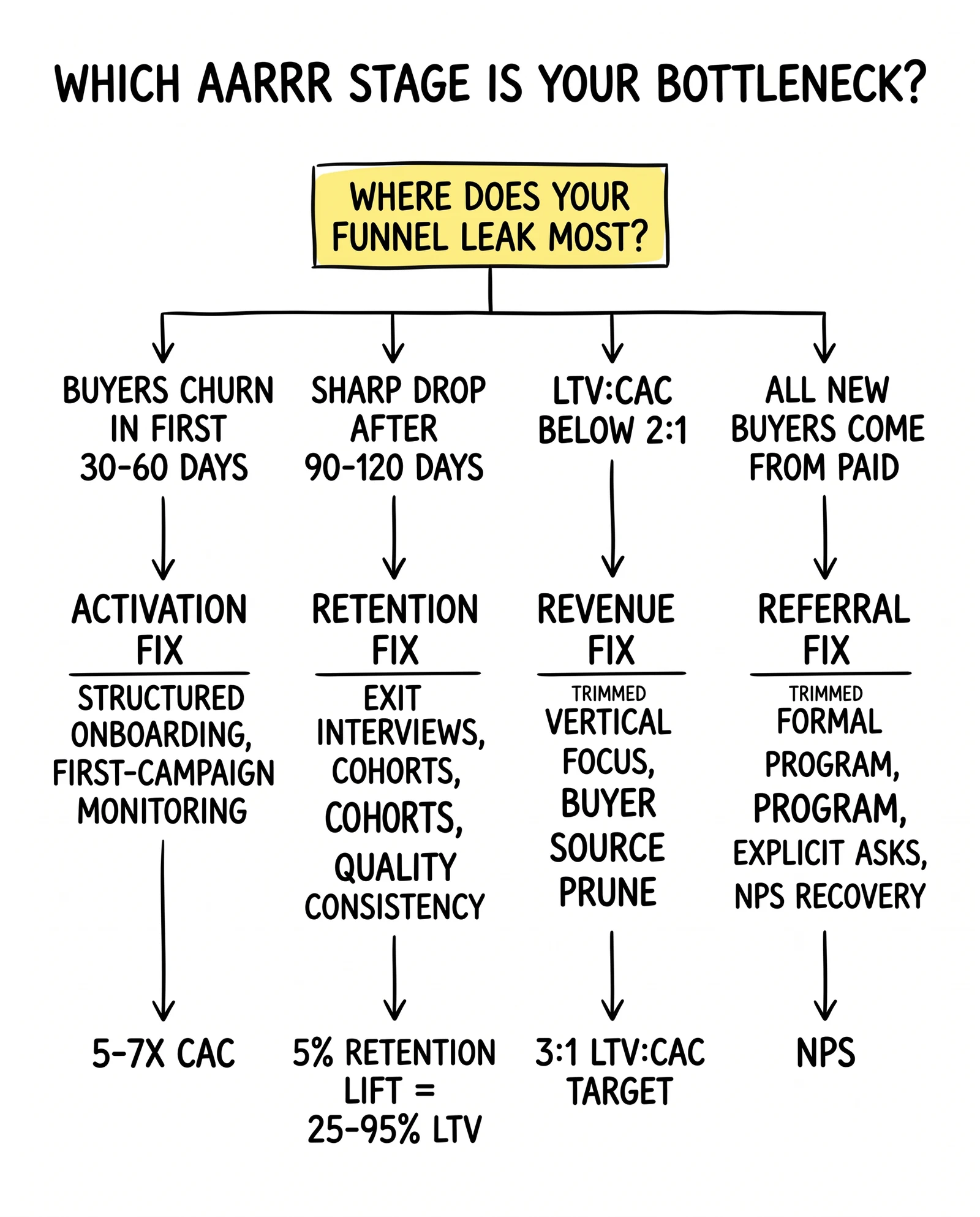 Decision tree routing operators to one of four AARRR bottleneck fixes by symptom: activation, retention, revenue, or referral remedies.