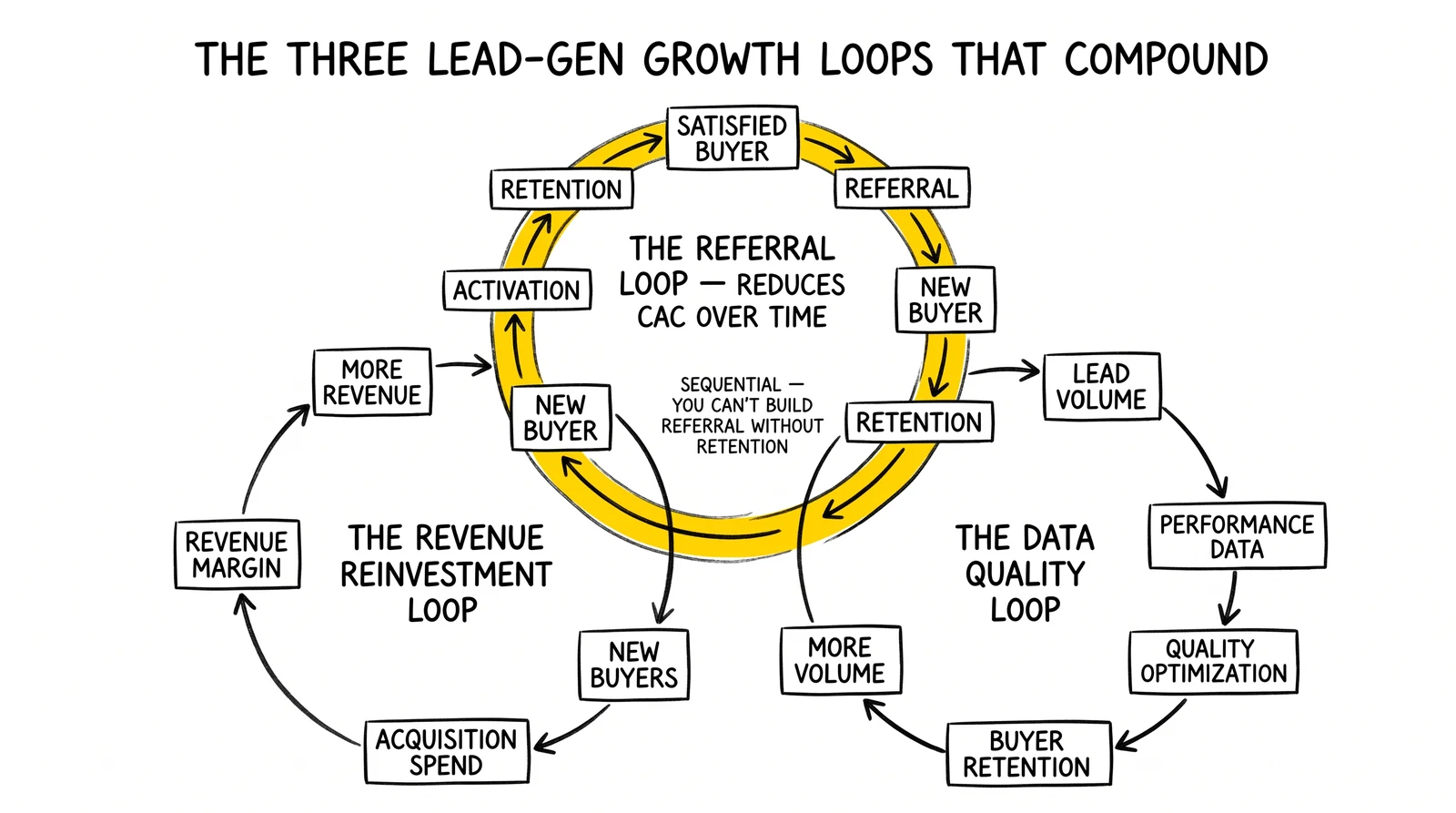Three interlocking lead-gen growth loops: referral, revenue reinvestment, and data quality. Referral loop highlighted as the defensible compounding engine.