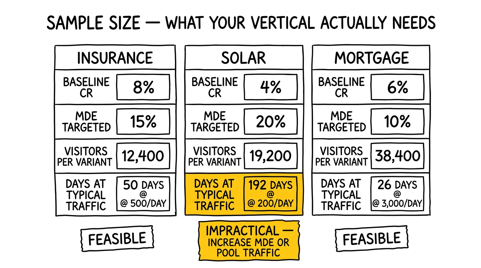 Three-vertical sample size table: insurance 50 days, solar 192 days impractical, mortgage 26 days. Solar row highlighted as the structural impossibility.