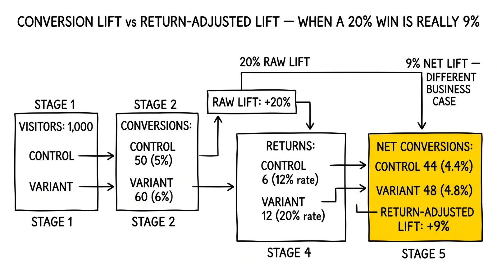 Sequence from 1,000 visitors through conversions and returns: 20% raw lift becomes 9% return-adjusted lift. Return-adjusted result highlighted as the only honest metric.