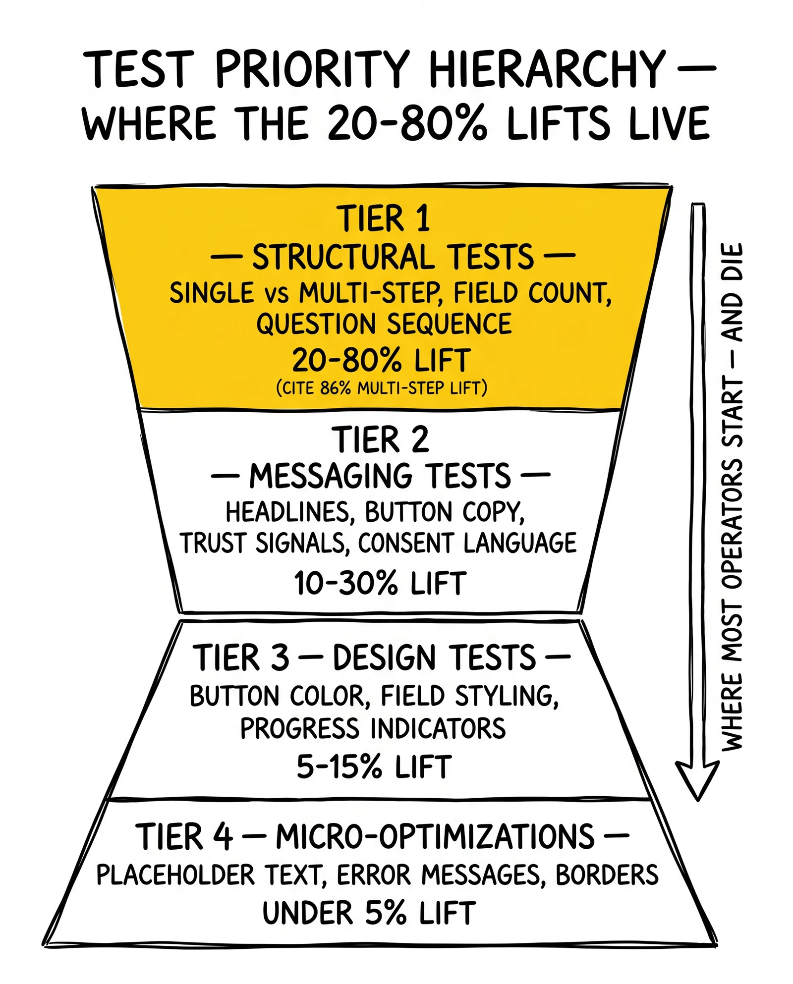 Four-tier test priority pyramid: structural, messaging, design, micro-optimization. Top structural tier highlighted as the 20-80% lift zone operators skip.