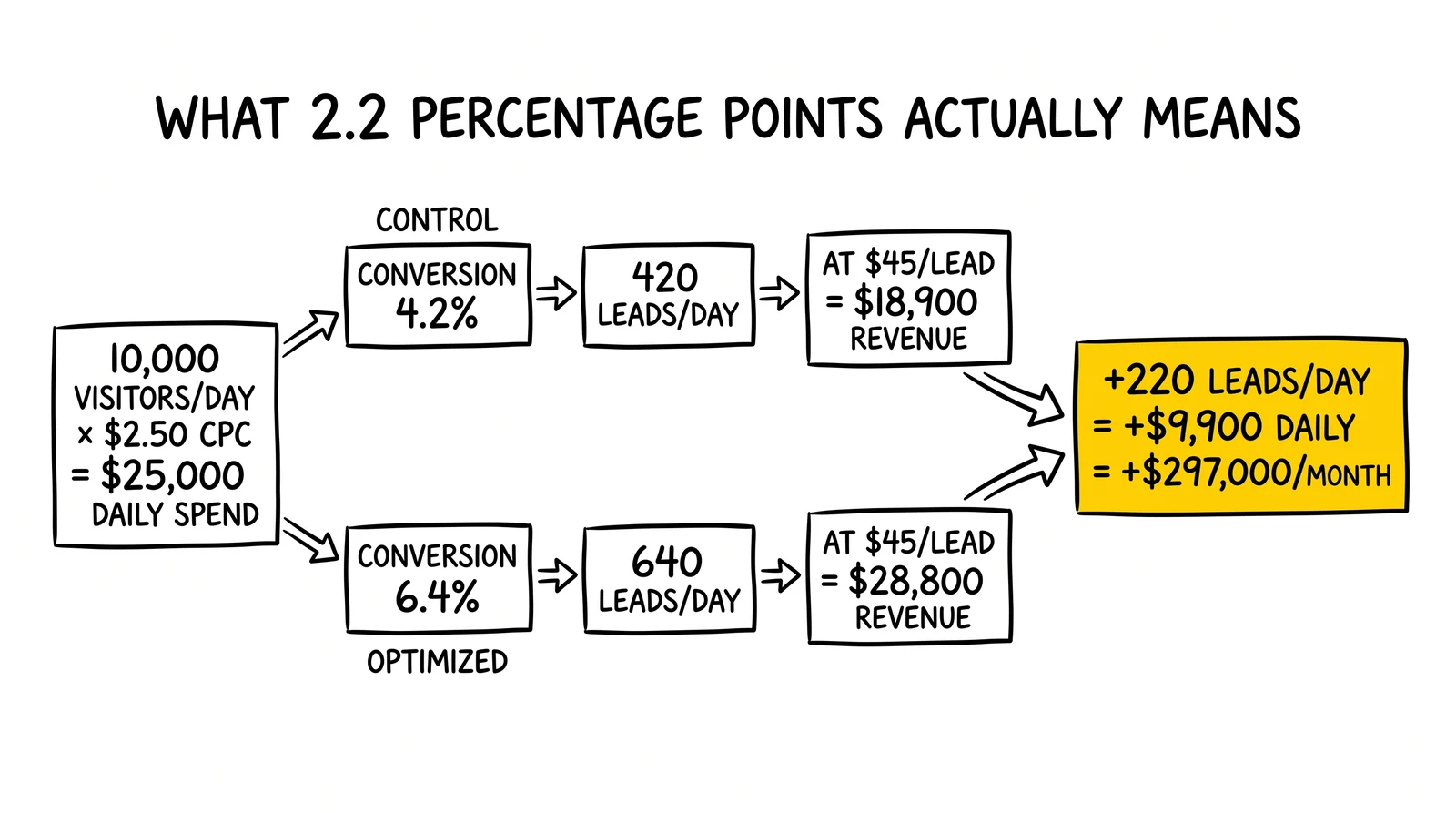 Two-path economics: 4.2% vs 6.4% conversion on same $25K daily spend yields 220 extra leads worth $297,000 monthly. Monthly revenue gap highlighted.