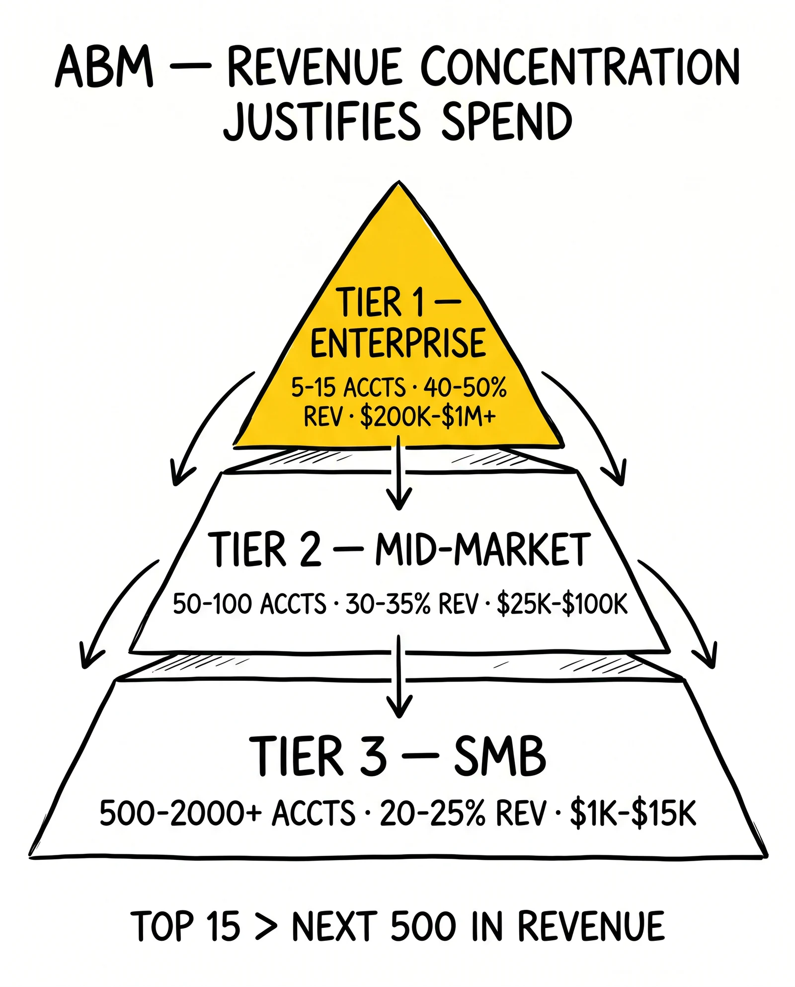 Three-tier ABM pyramid for lead sellers: Tier 1 enterprise, Tier 2 mid-market, Tier 3 SMB, with Tier 1 flagged as the revenue-concentration target.