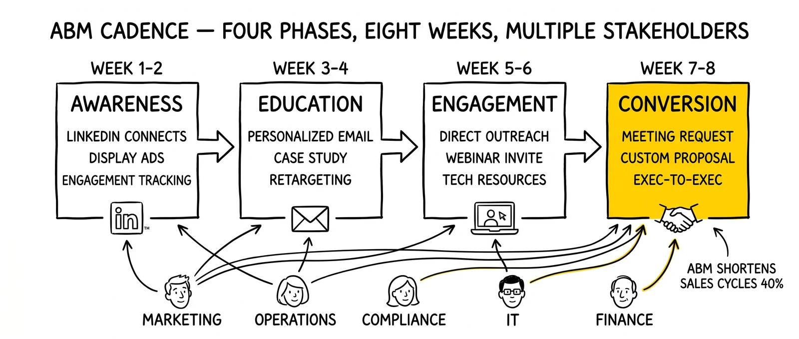 Eight-week ABM orchestration timeline across awareness, education, engagement, and conversion phases, with the conversion phase flagged.