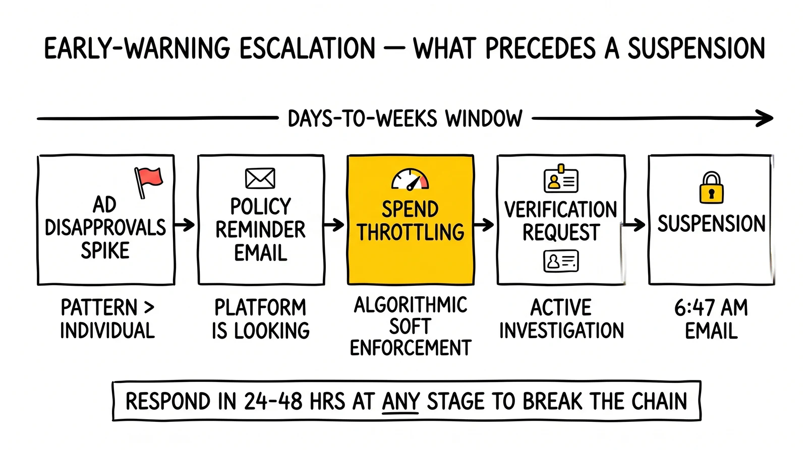 Five-stage early-warning sequence: disapprovals, policy email, spend throttling, verification request, suspension. Spend throttling highlighted as the act-now signal.