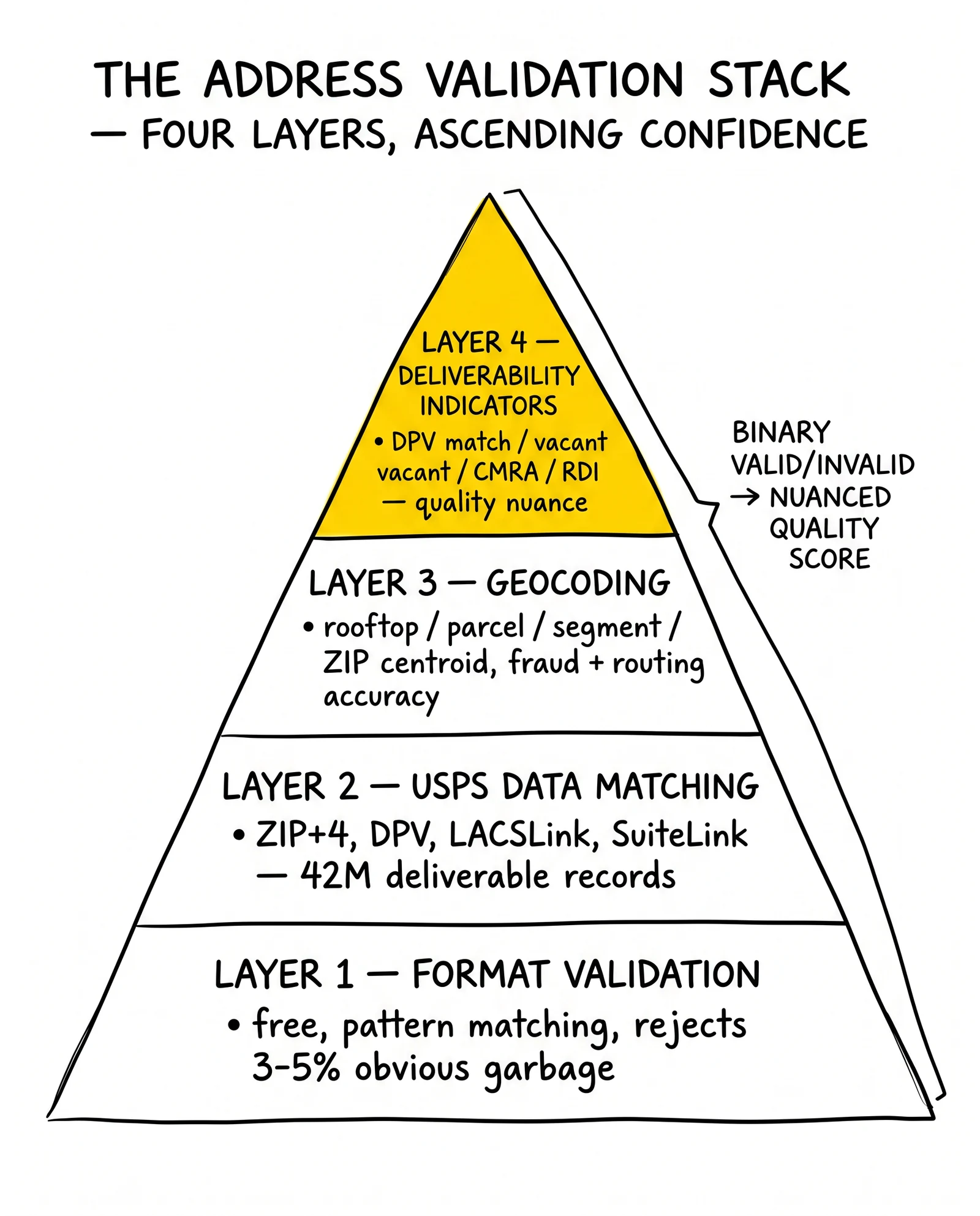 Four-layer address validation pyramid: format, USPS match, geocoding, deliverability indicators. Top deliverability-indicators layer highlighted as the quality differentiator.