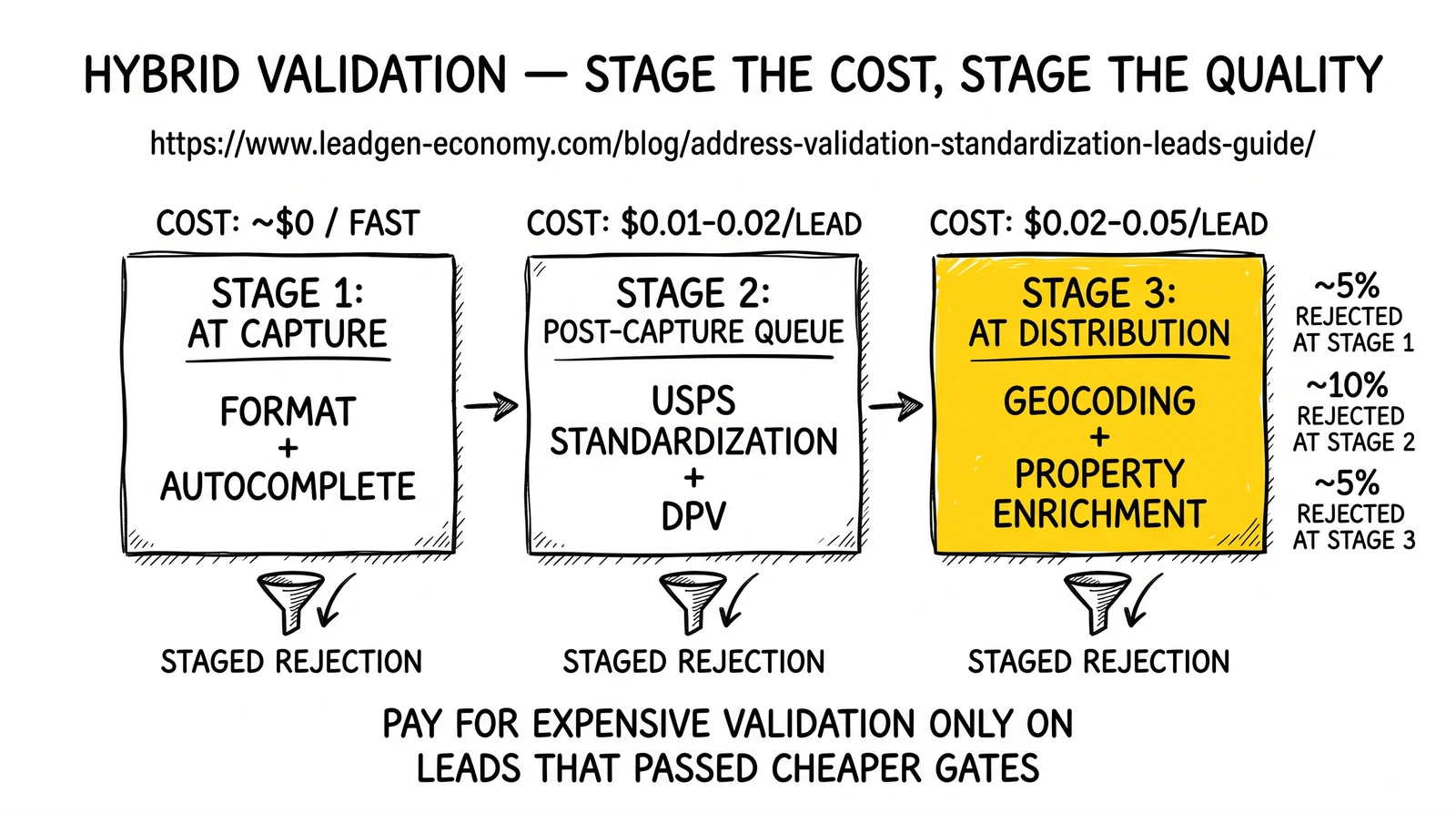 Three-stage hybrid validation pipeline: capture, queue, distribution. Distribution-time geocoding and property enrichment highlighted as the ROI stage.