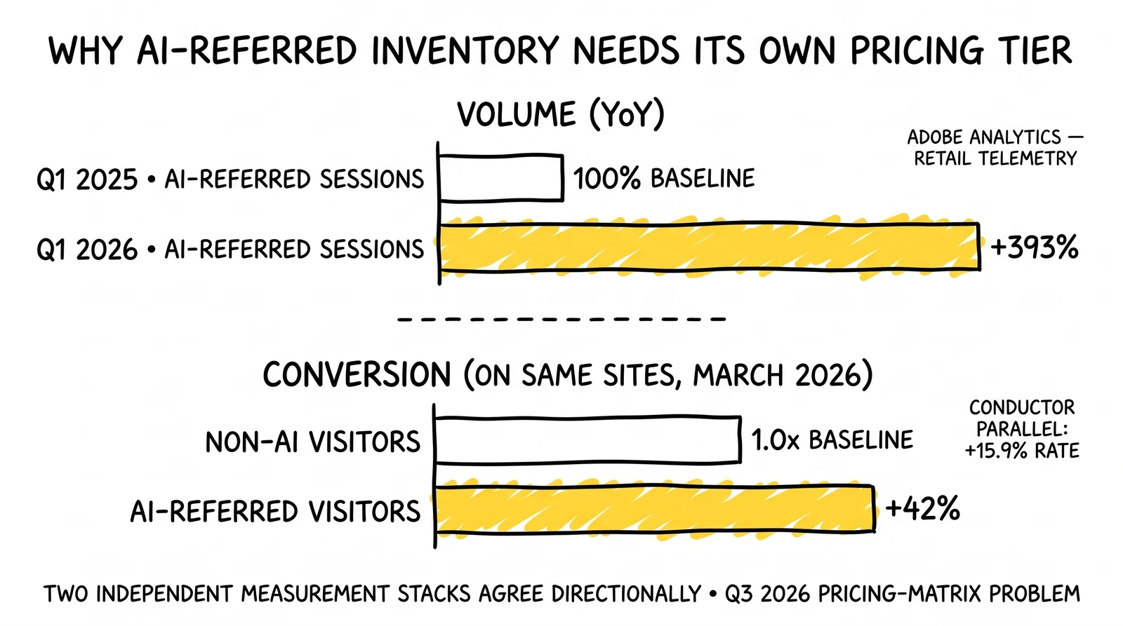 Two paired bar comparisons: AI-referred sessions grew 393% YoY while converting 42% better than non-AI visitors on the same sites.