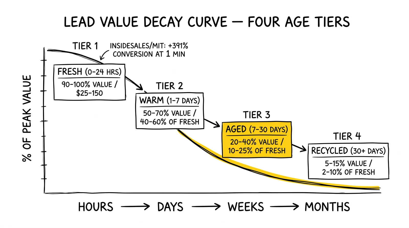 Four-tier lead value decay curve: fresh 90-100%, warm 50-70%, aged 20-40%, recycled 5-15%. Aged tier highlighted as the pricing sweet spot.