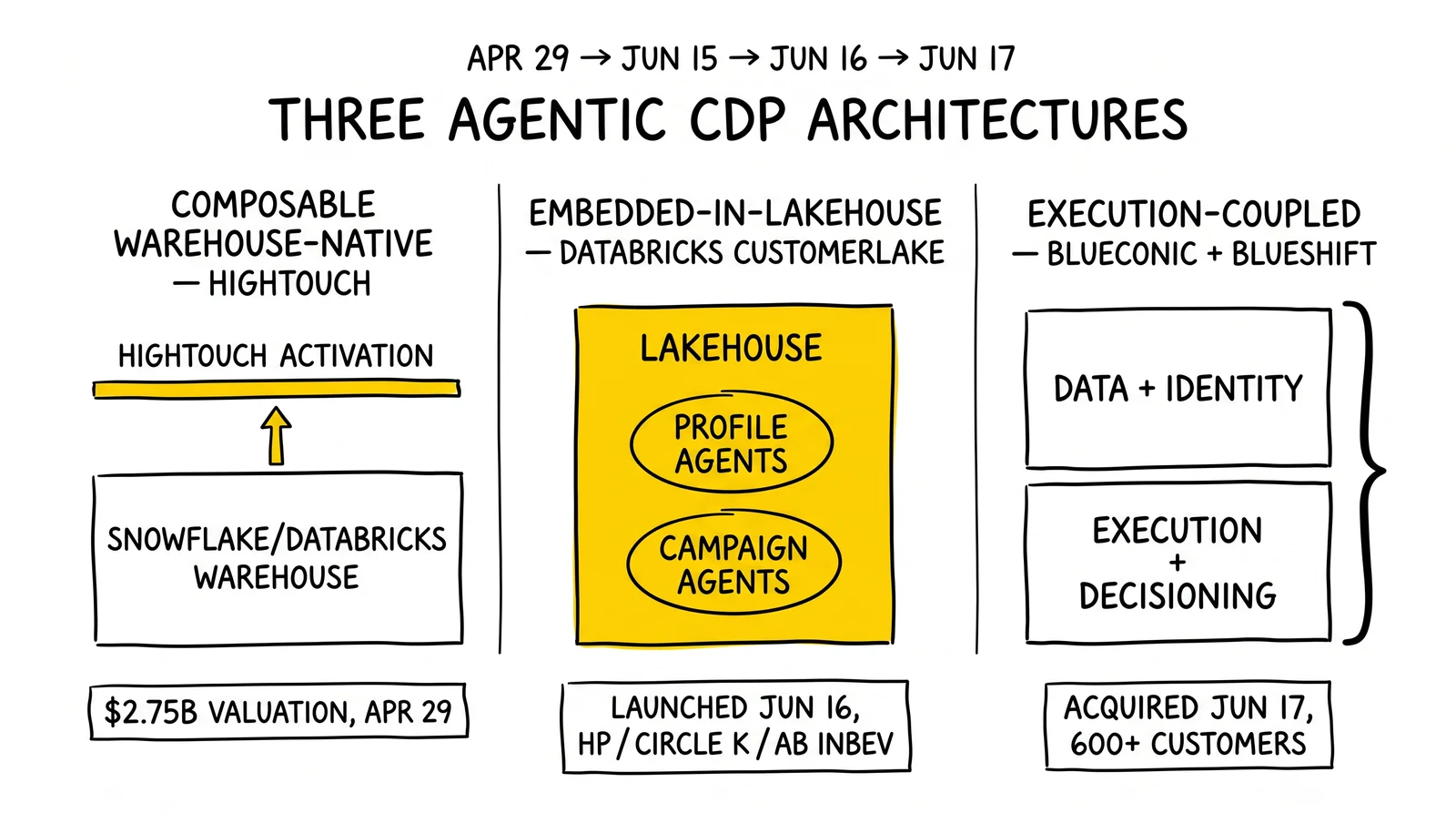 Three agentic CDP architectures compared: Hightouch composable warehouse-native, Databricks CustomerLake embedded lakehouse, BlueConic plus Blueshift execution-coupled