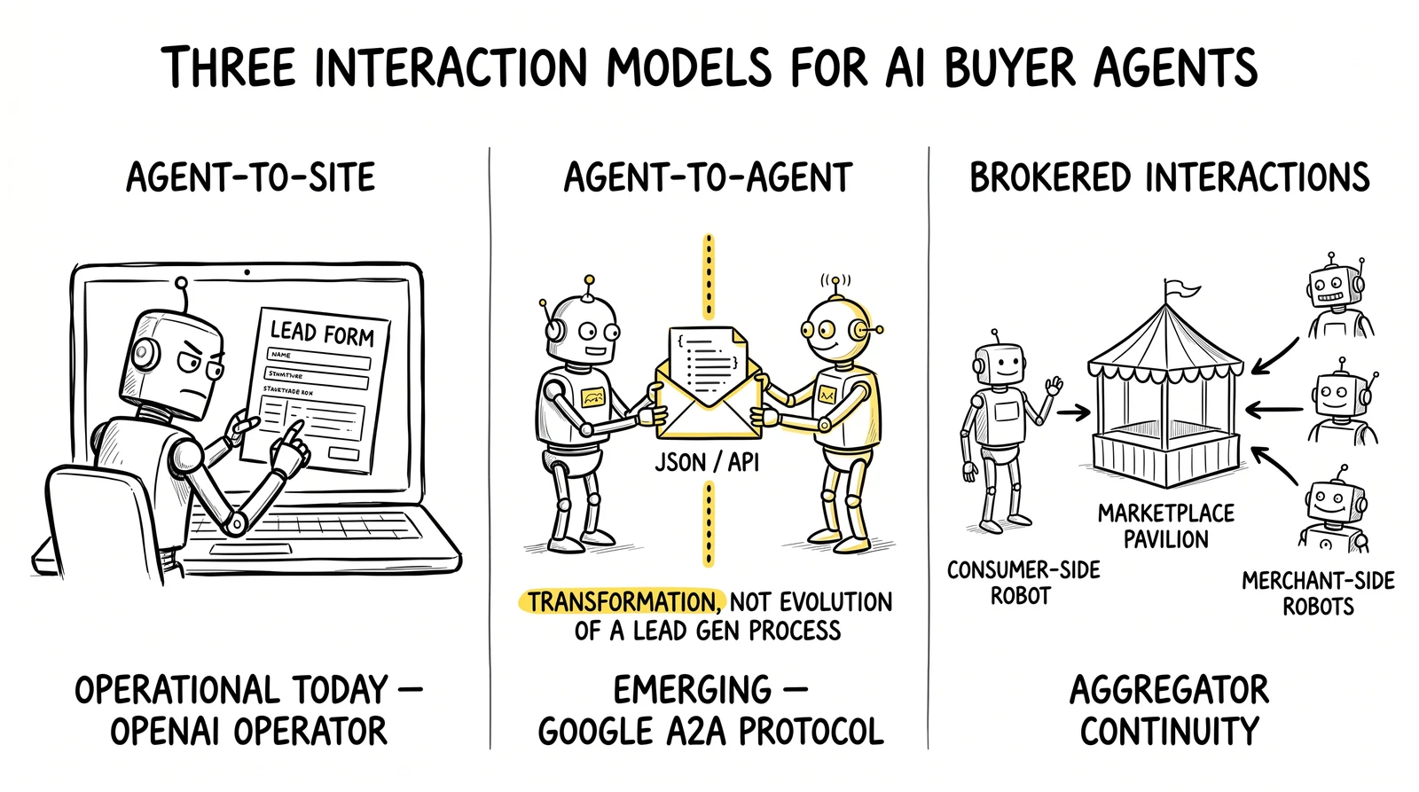 Three-panel comparison of agent-to-site, agent-to-agent, and brokered interaction models, with the agent-to-agent panel highlighted as the form-bypass tipping point