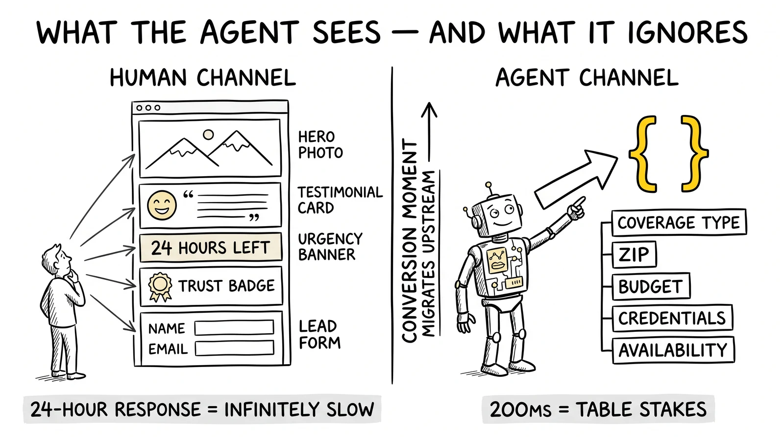 Two-panel comparison of what a human sees on a landing page versus what an AI agent receives via API, with the structured endpoint highlighted