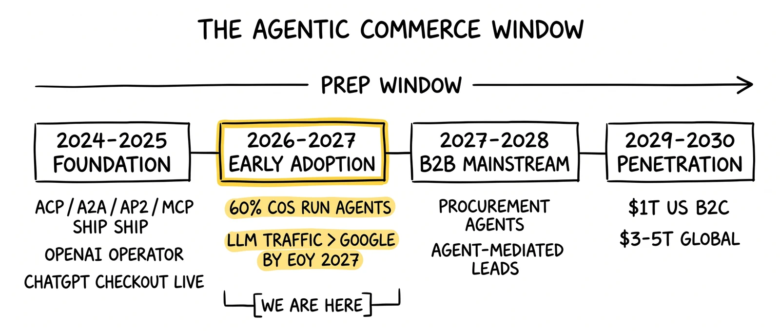 Four-phase agentic commerce timeline from 2024-2030, with the 2026-2027 early-adoption window highlighted as the closing prep period
