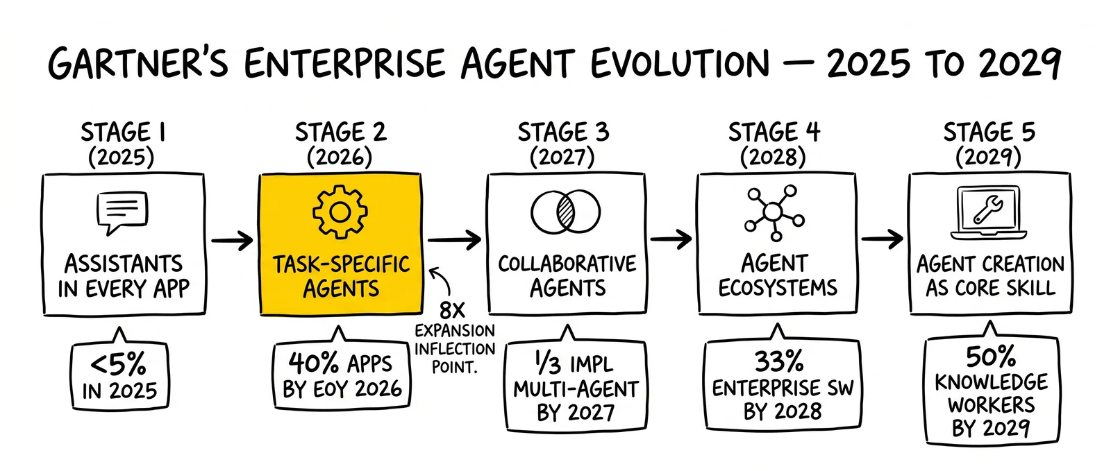 Five-stage 2025-2029 enterprise agent evolution timeline: assistants, task agents, collaborative agents, ecosystems, and ubiquitous agent creation, with 2026 task-agent stage flagged.