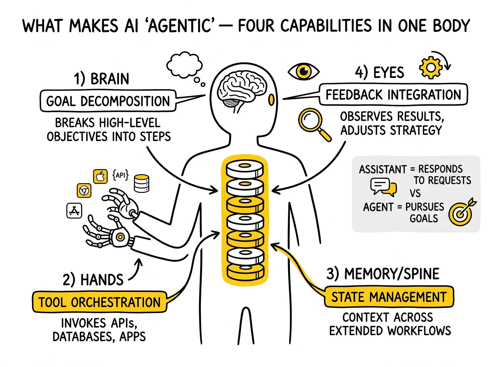 Anatomical breakdown of an AI agent's four core capabilities: goal decomposition, tool orchestration, state management, and feedback integration, with state management highlighted.