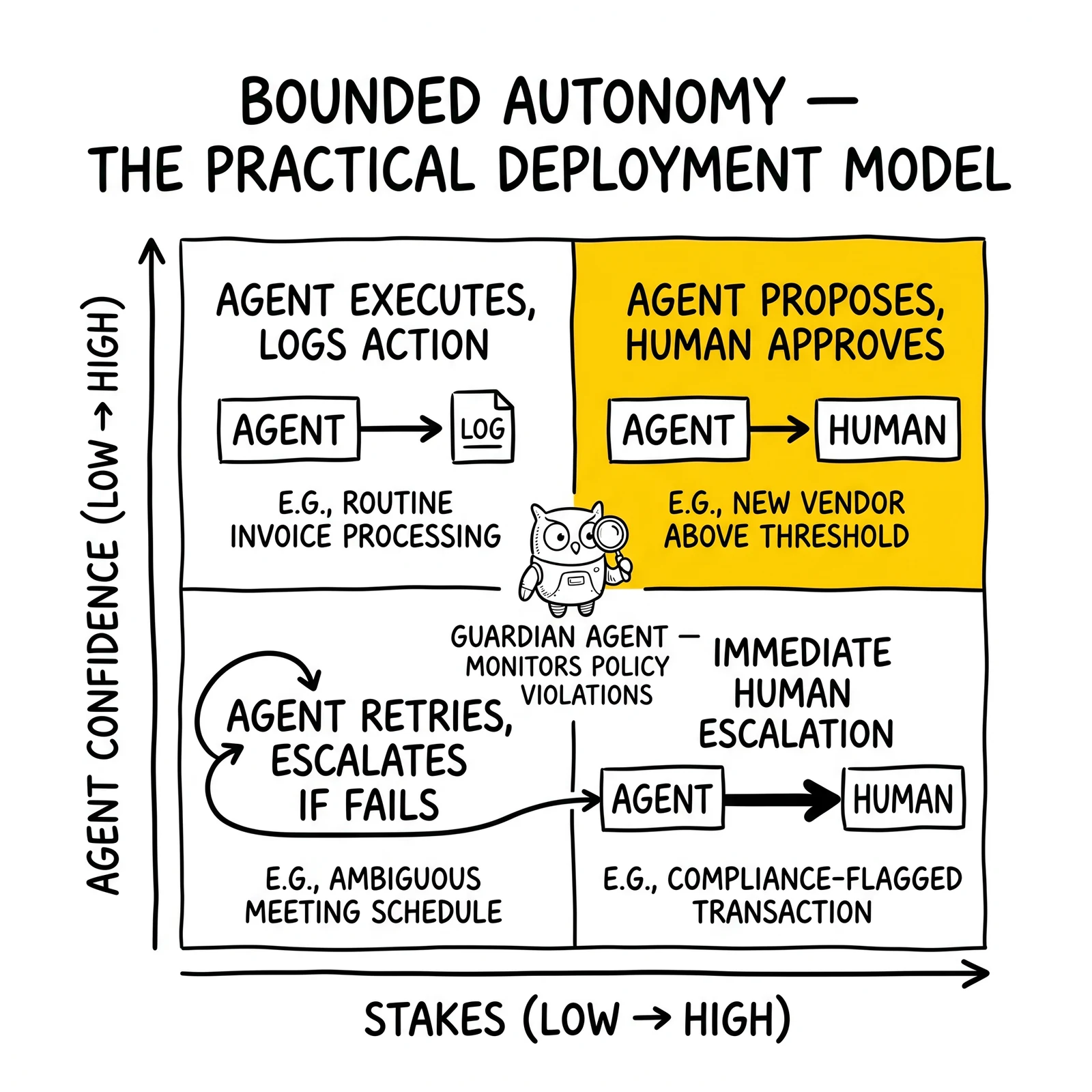 Bounded-autonomy matrix mapping stakes against agent confidence into four deployment modes, with high-stakes-high-confidence 'agent proposes, human approves' highlighted.