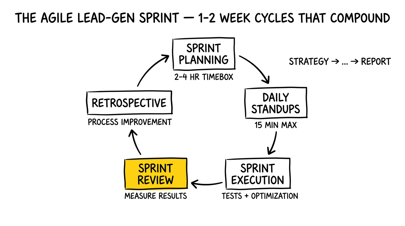 Agile lead-gen sprint cycle of planning, standups, execution, review, retrospective, contrasted with linear waterfall and a 5% weekly compounding annotation.