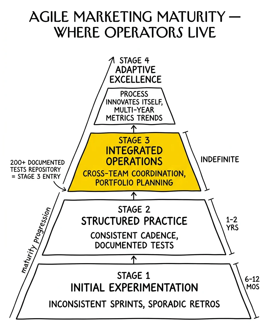Four-tier agile marketing maturity pyramid from initial experimentation up through adaptive excellence, with integrated operations highlighted as the compounding threshold.