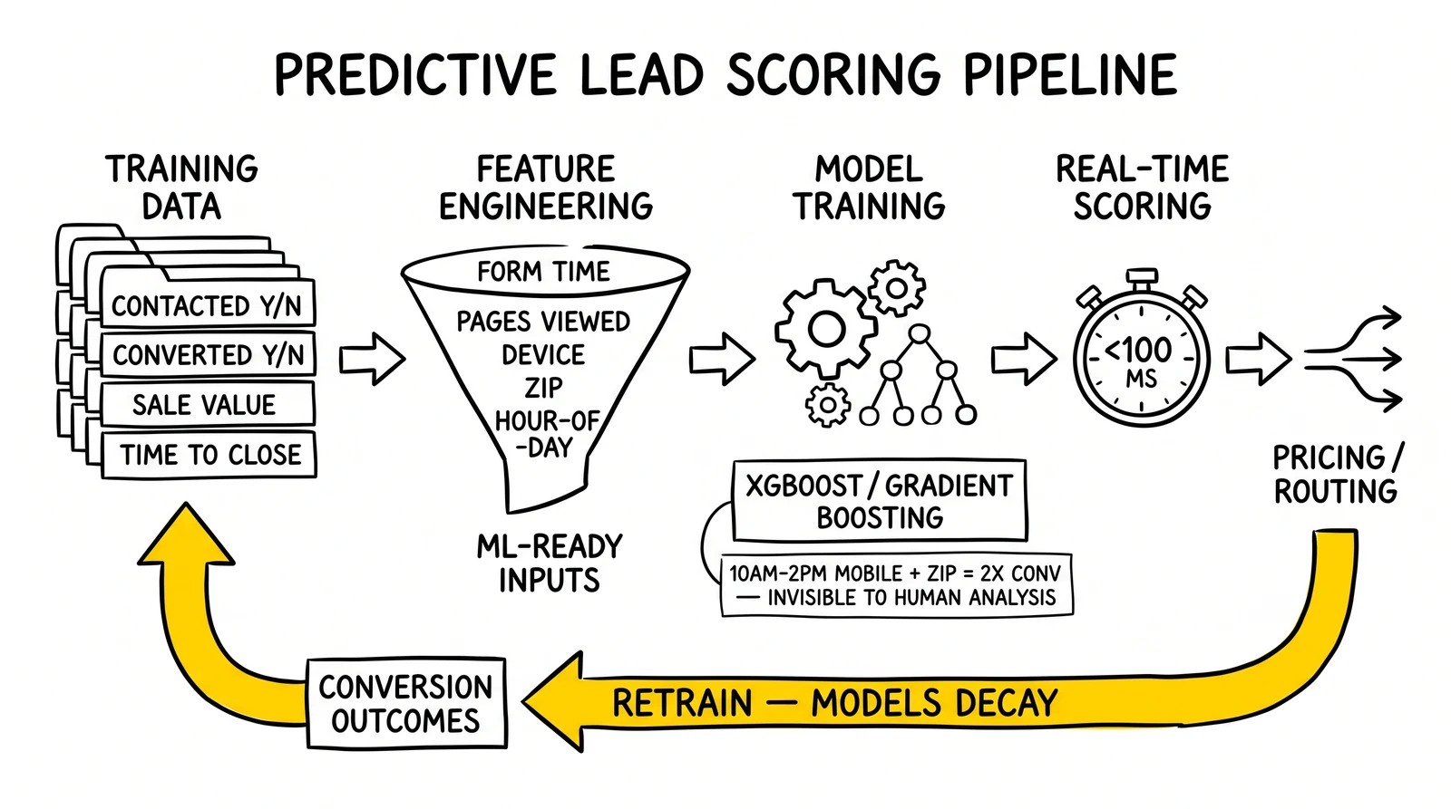 Four-stage predictive scoring pipeline from training data through real-time deployment, with the outcome retrain loop highlighted