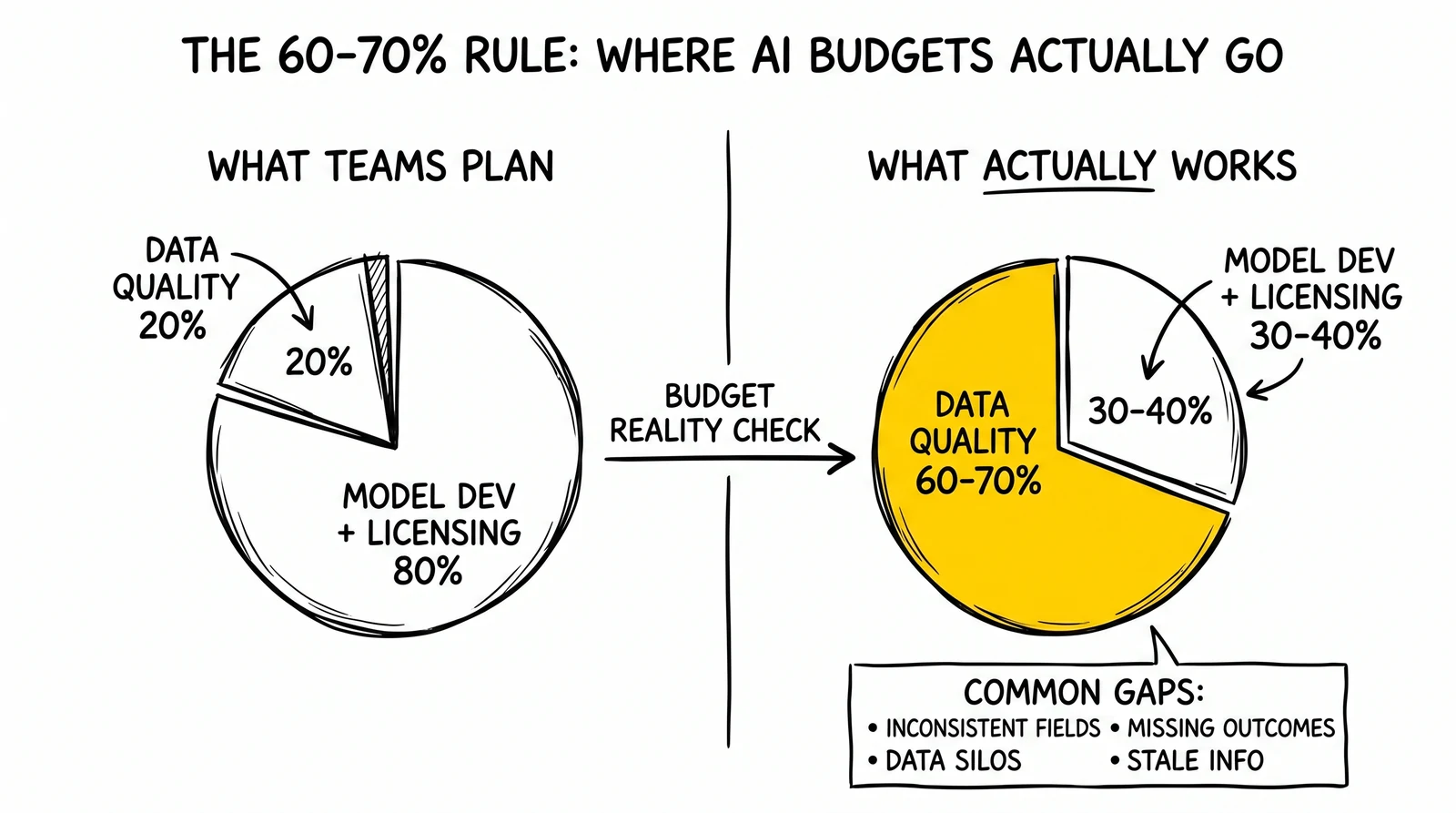 Two-panel pie comparison of planned versus effective AI budget splits, with the 60-70% data quality wedge highlighted as the decisive variable