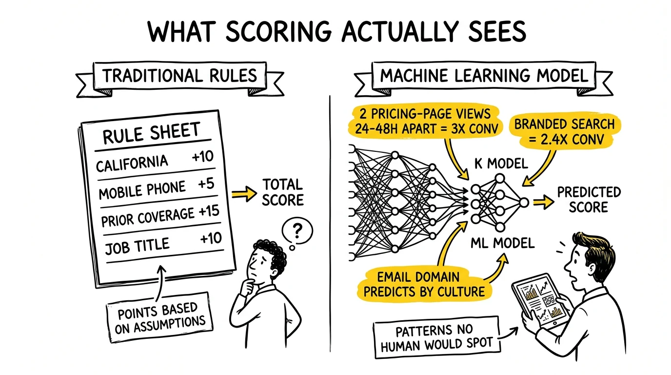 Two-panel comparison of rule-based scoring versus ML-discovered patterns, with the four article-named ML signals highlighted