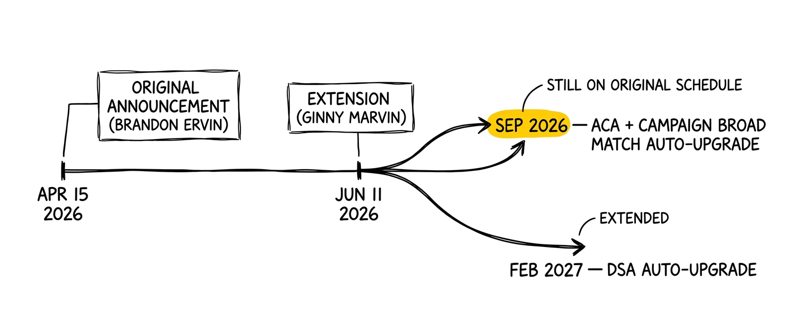Dual-deadline AI Max migration timeline: April announcement splits at June 11 into September 2026 ACA and February 2027 DSA deadlines.