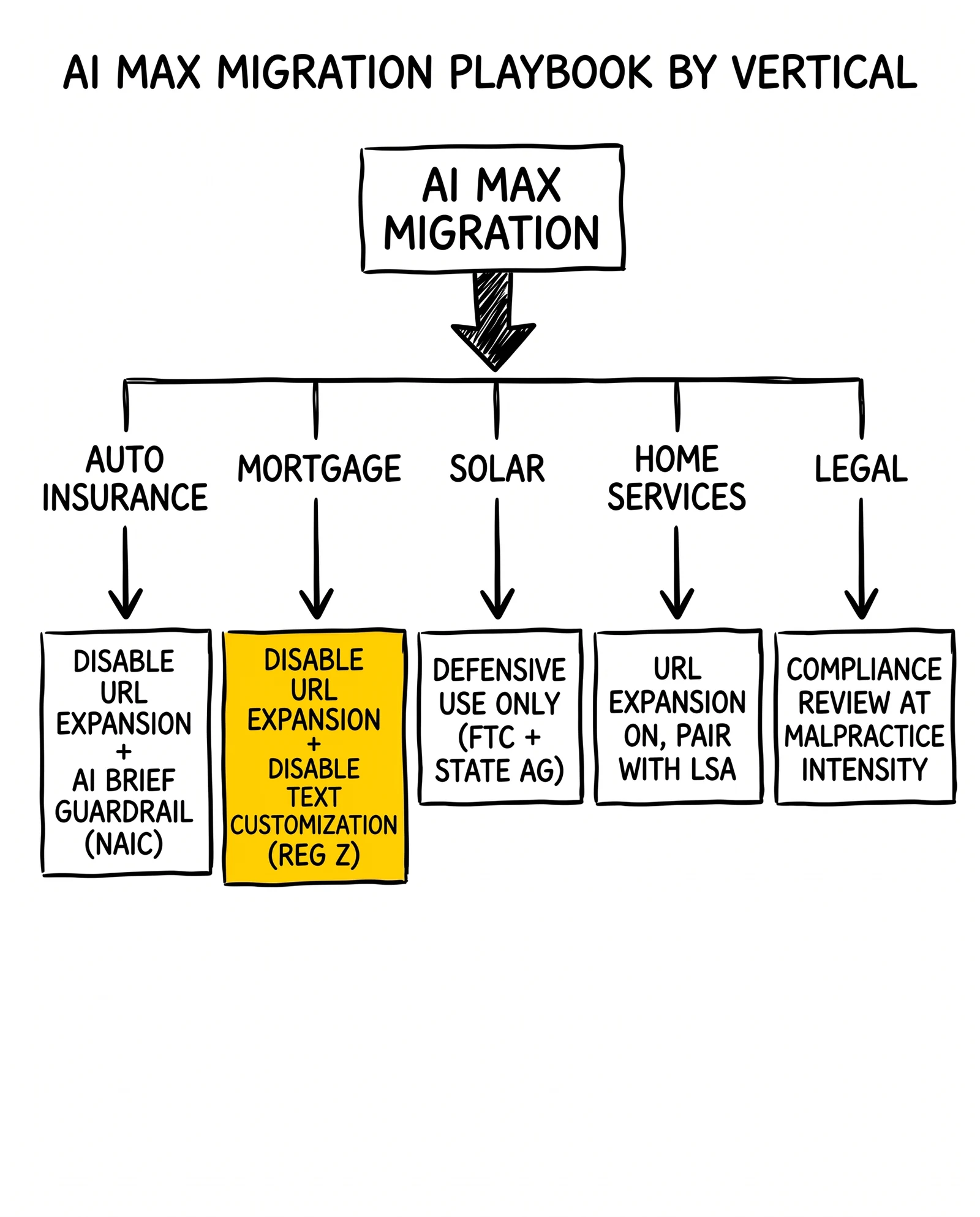 AI Max vertical migration decision tree: insurance, mortgage, solar, home services, legal each routed to vertical-specific mitigations.