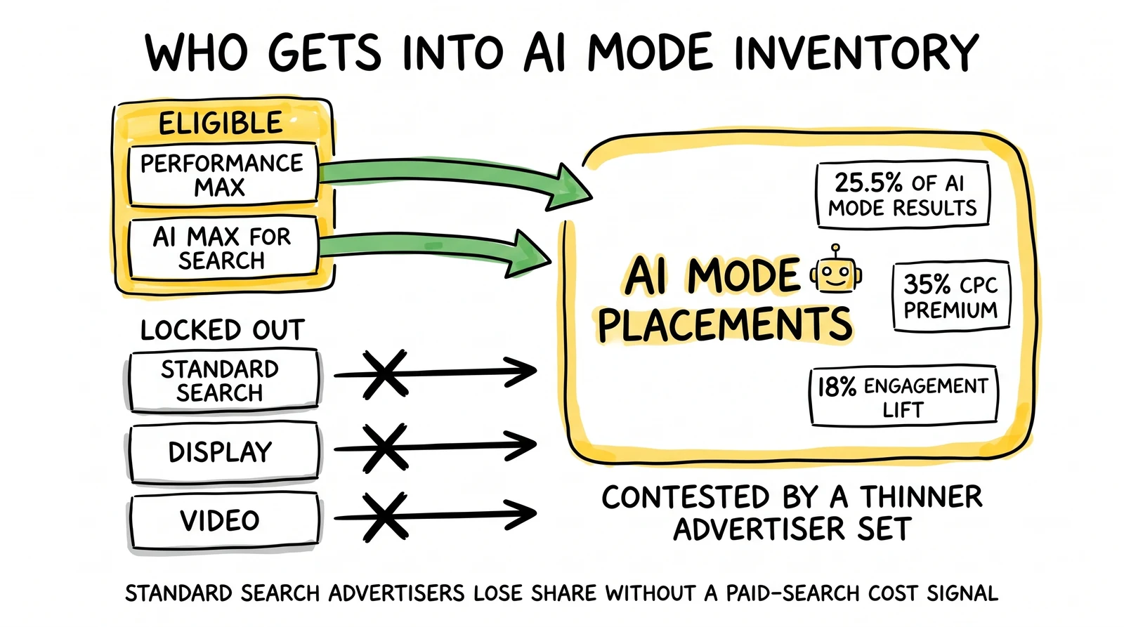 AI Mode placement eligibility split: Performance Max and AI Max for Search can serve; Standard Search, Display, and Video are structurally locked out.