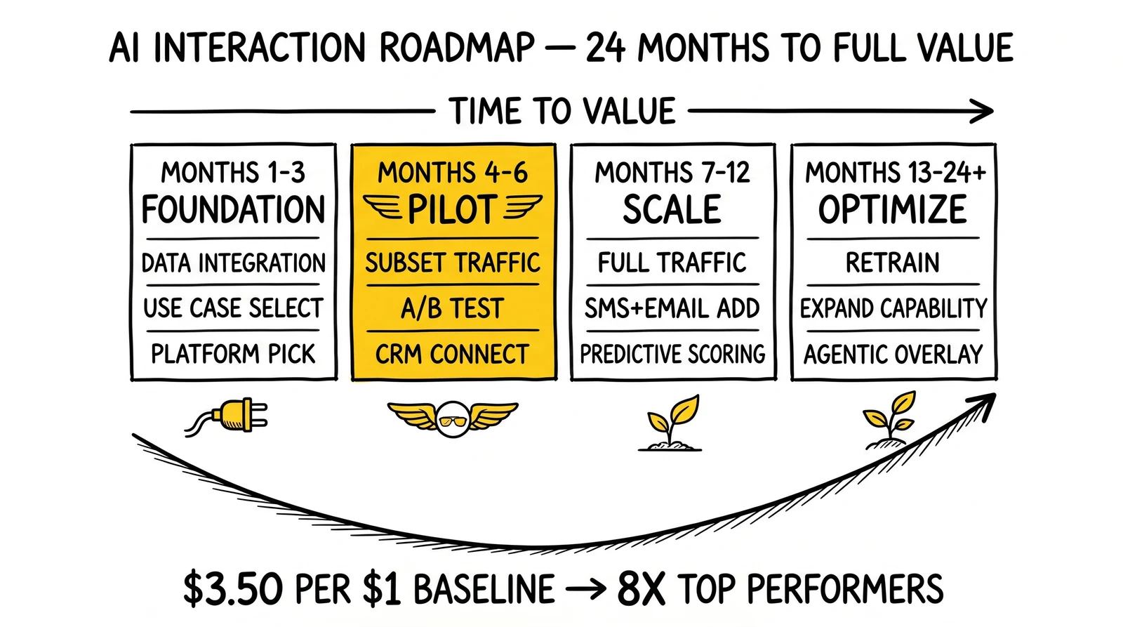Four-phase 24-month AI interaction roadmap with the pilot phase highlighted as the change-management make-or-break period