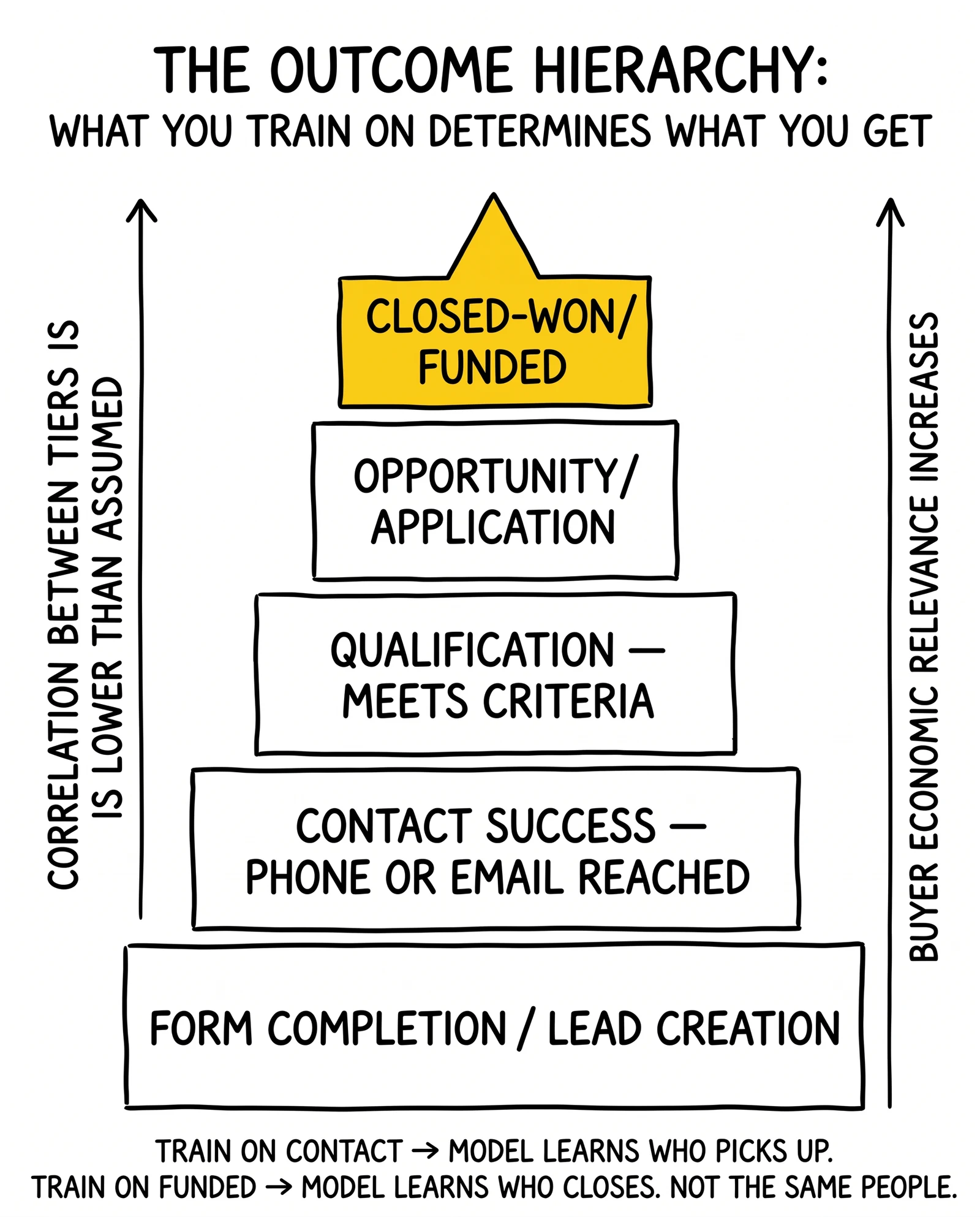 Five-tier outcome hierarchy pyramid showing the scoring objective ladder, with closed-won as the highlighted target
