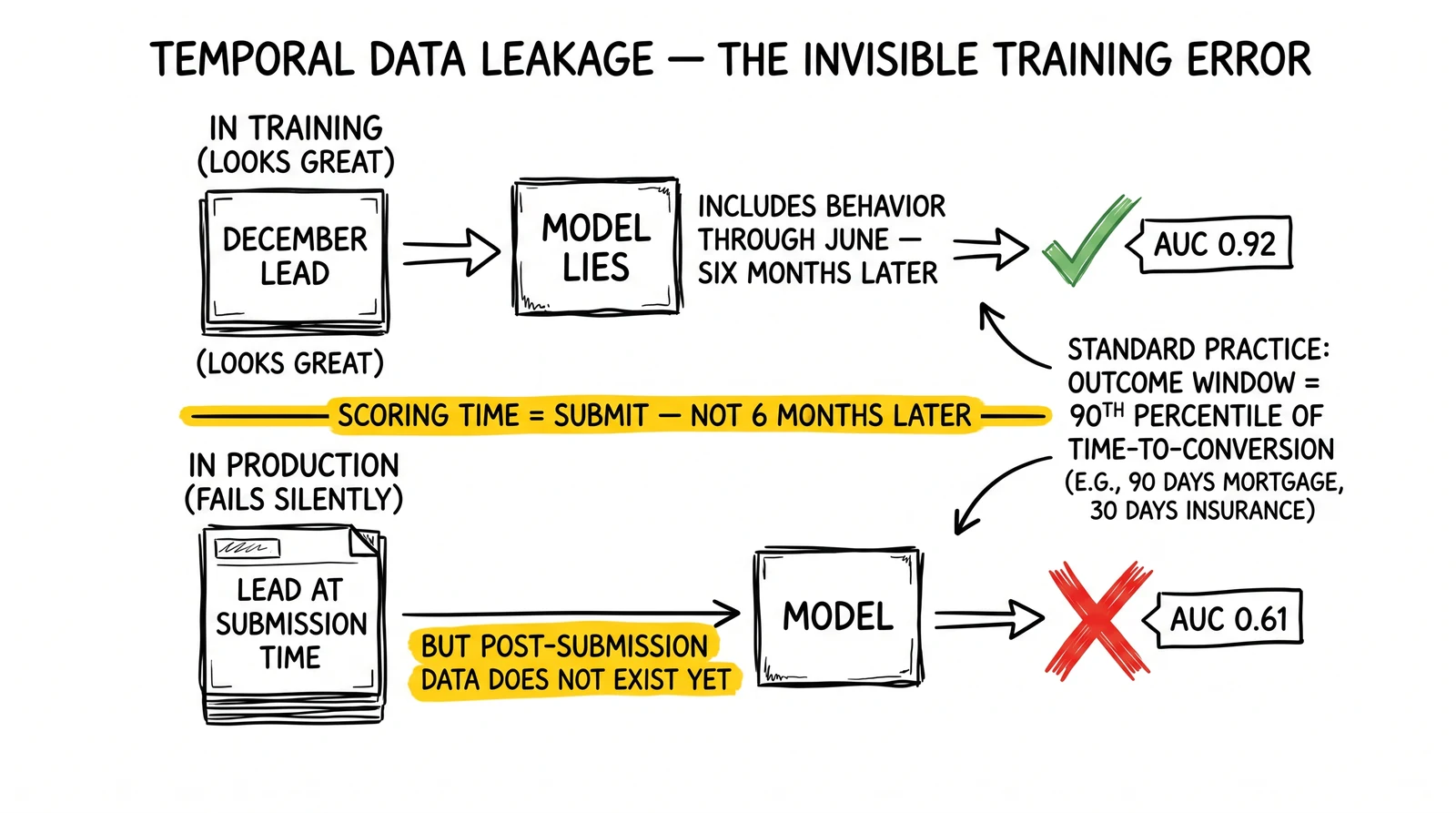 Comparison of training versus production data availability with the scoring-time boundary highlighted as the temporal-leakage failure point