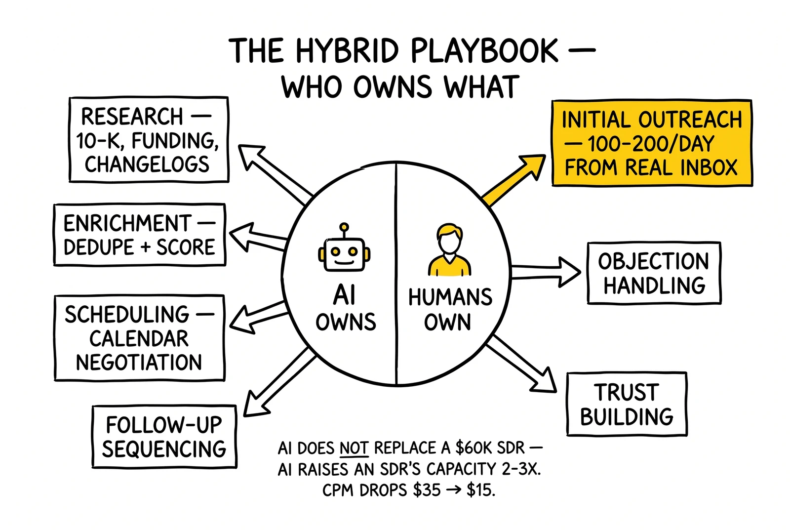 Hub-and-spoke of the hybrid playbook splitting research/enrichment/scheduling/sequencing to AI and outreach/objections/trust to humans, with initial outreach highlighted