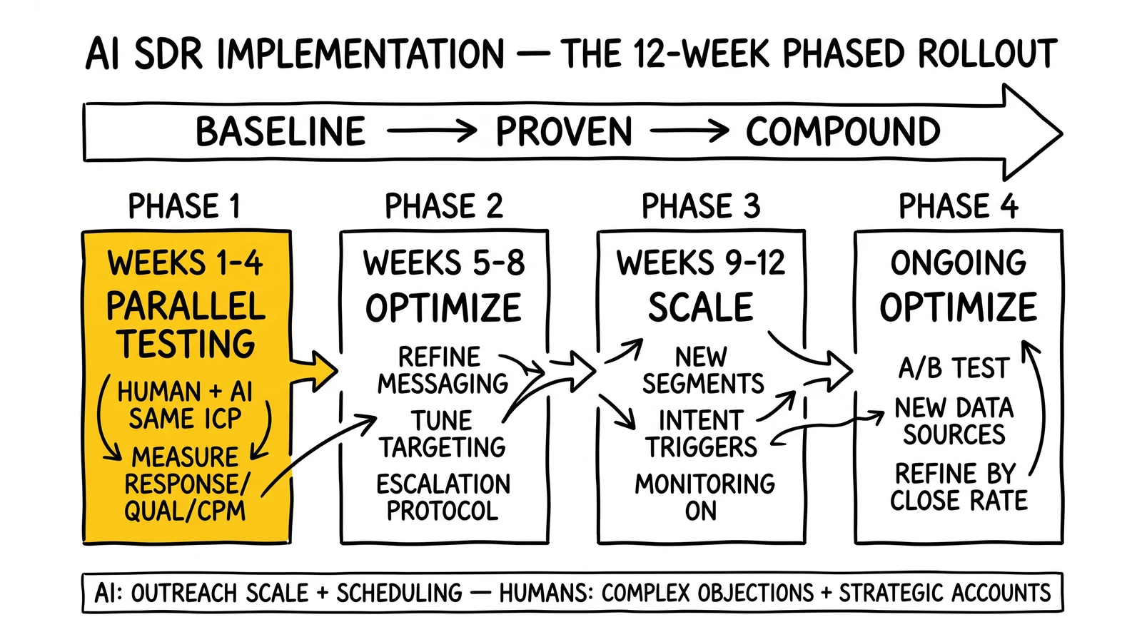 Four-phase 12-week AI SDR rollout sequence with the parallel testing baseline phase highlighted