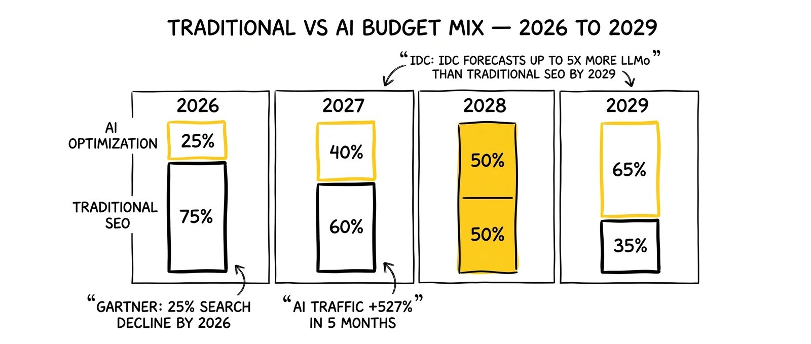 Stacked-bar 2026-2029 budget mix evolution from 75/25 SEO/AI to 35/65 AI-dominant, with the 2028 parity year highlighted.