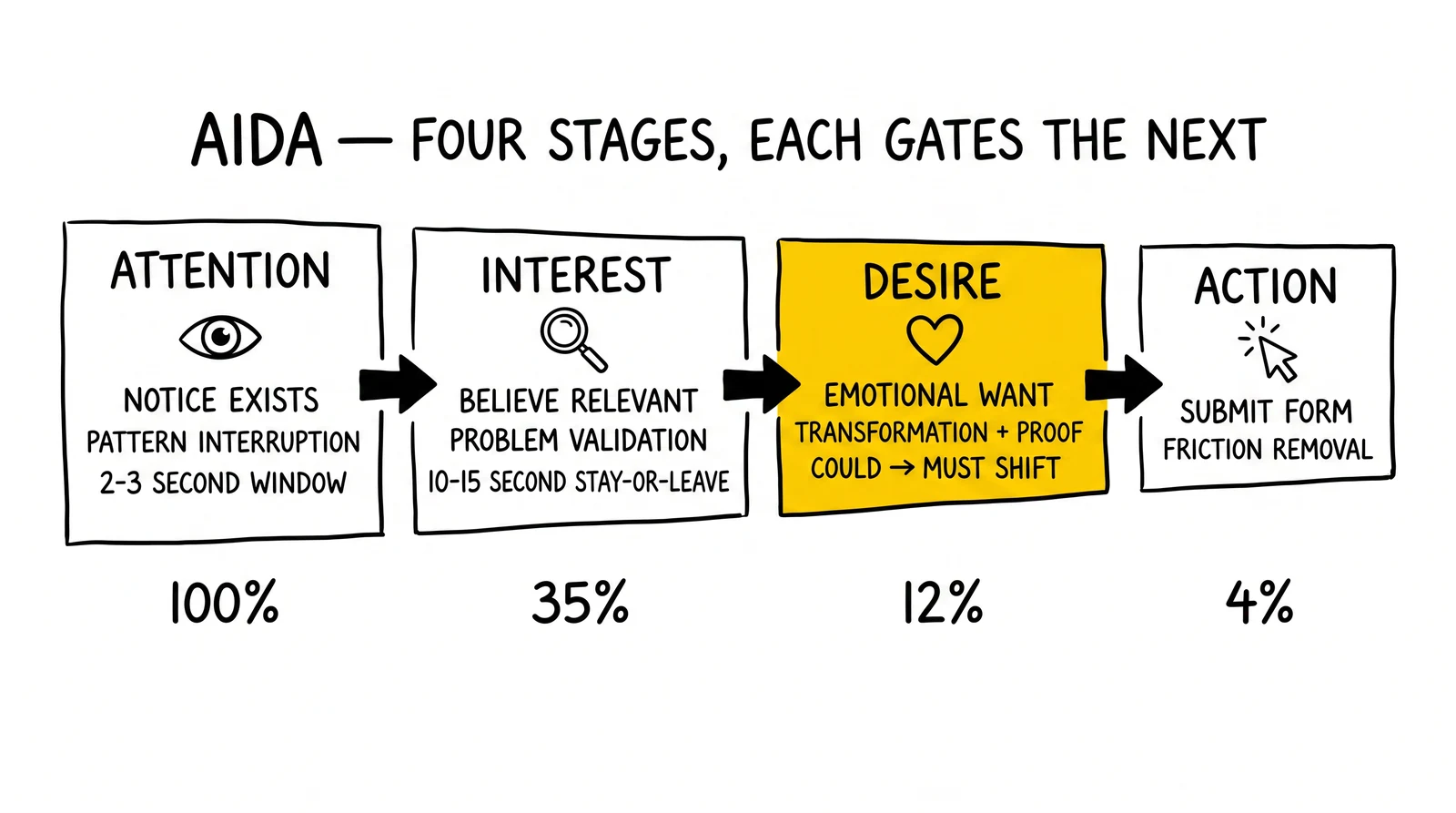 Four-stage AIDA funnel with conversion drop-off at each gate: attention, interest, desire, action. Desire stage highlighted as the most-skipped psychological transition.