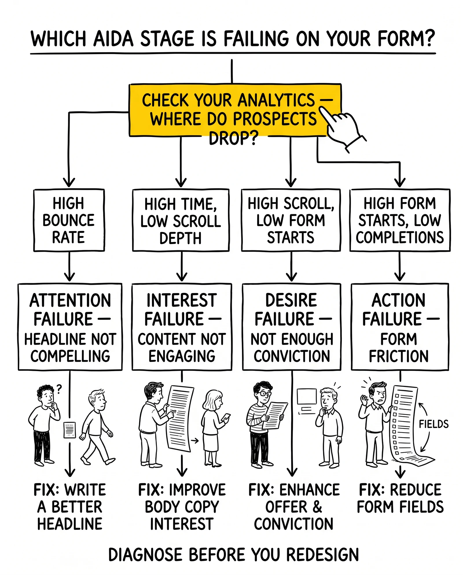 Four-branch diagnostic tree mapping form analytics signals to failing AIDA stage. Diagnostic root question highlighted as the discipline operators skip.