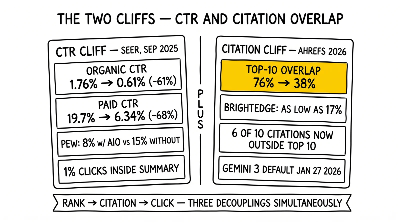 Two-cliff comparison: CTR -61% organic / -68% paid and citation overlap 76% to 38%. Citation overlap collapse highlighted as the strongest signal.