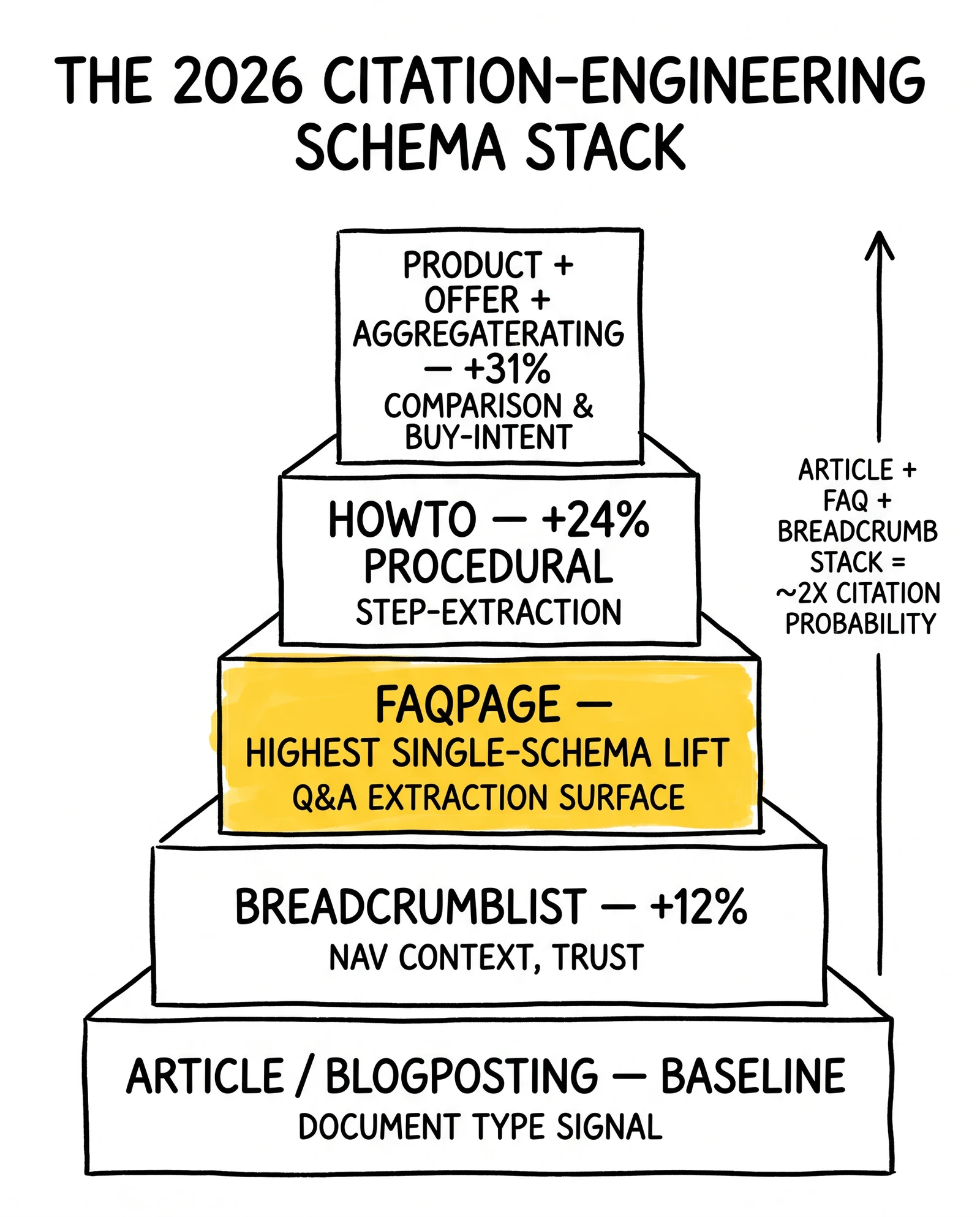 Five-tier citation-engineering schema pyramid: Article, BreadcrumbList, FAQPage, HowTo, Product. FAQPage highlighted as the highest-lift keystone schema.