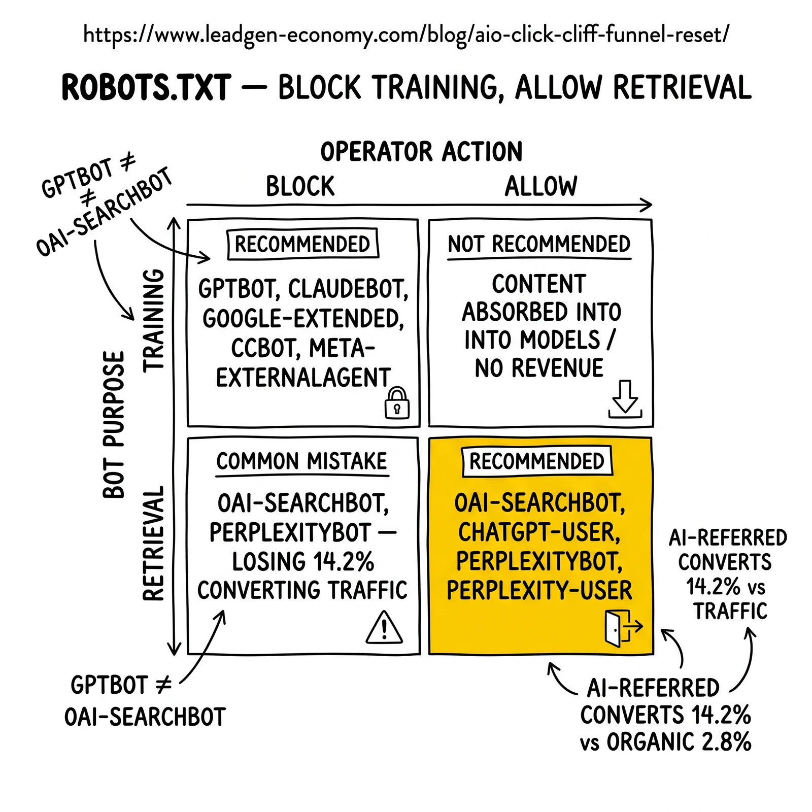 Robots.txt bot configuration matrix: training bots block, retrieval bots allow. Retrieval-allow quadrant highlighted as the preserved 5x-converting traffic stream.