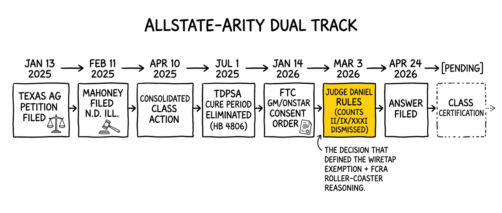 Dual-track Allstate-Arity timeline: Texas AG petition, Mahoney filing, TDPSA cure-period removal, FTC GM/OnStar consent, Mahoney ruling, answer.