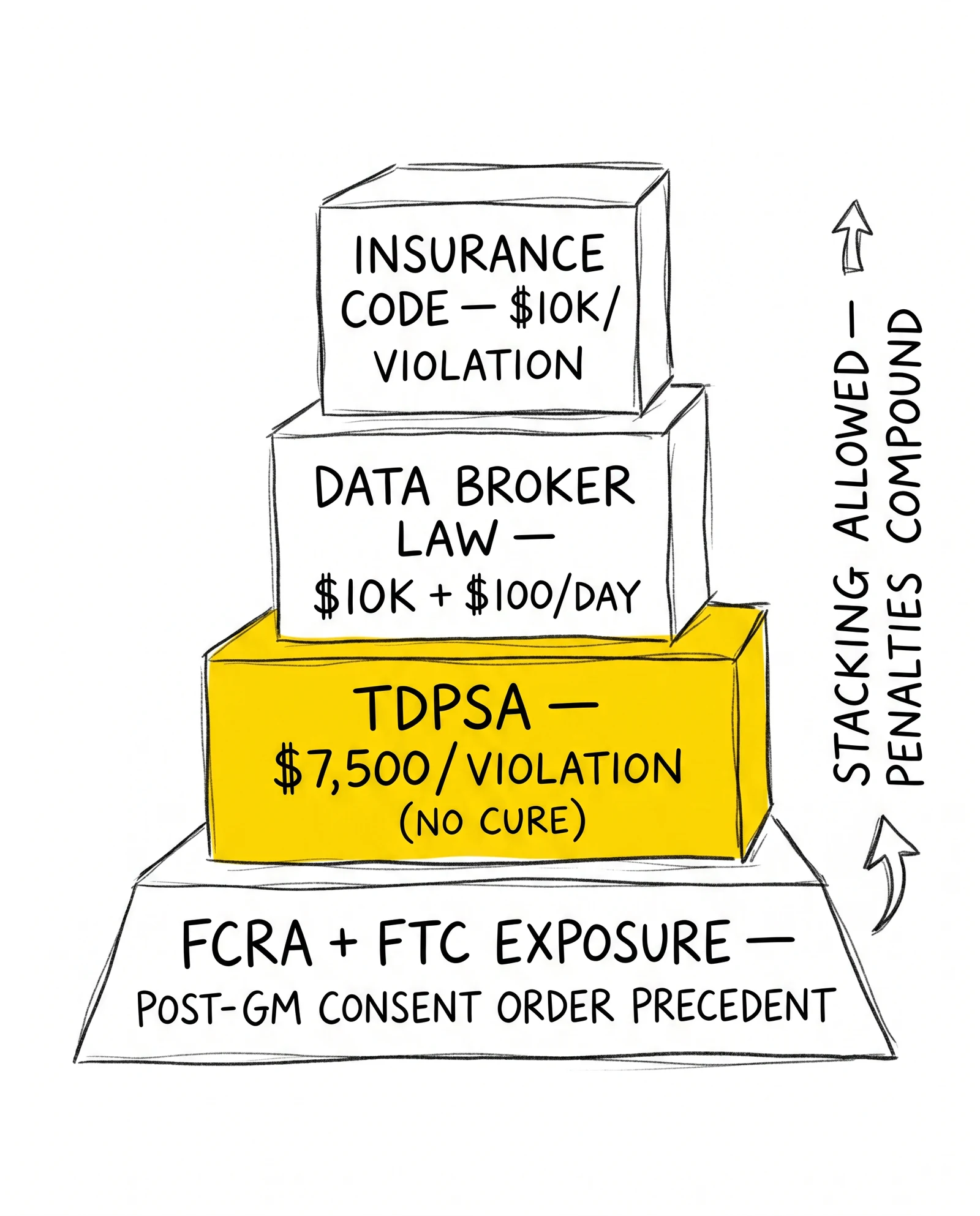 Four-layer Allstate-Arity penalty pyramid: Insurance Code, Data Broker Law, TDPSA, FCRA/FTC exposure stacked.